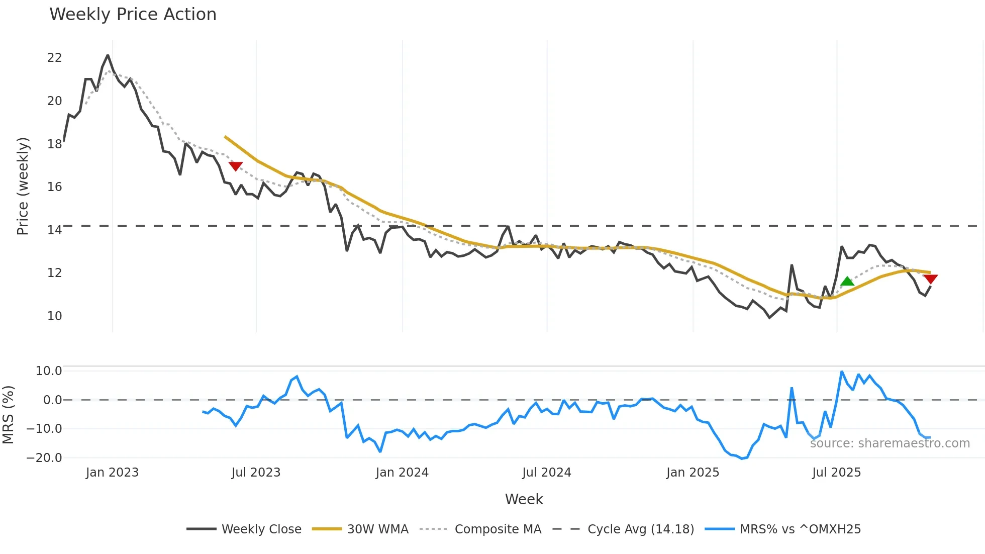 EQV1V weekly Price Action chart, closing 2025-10-27