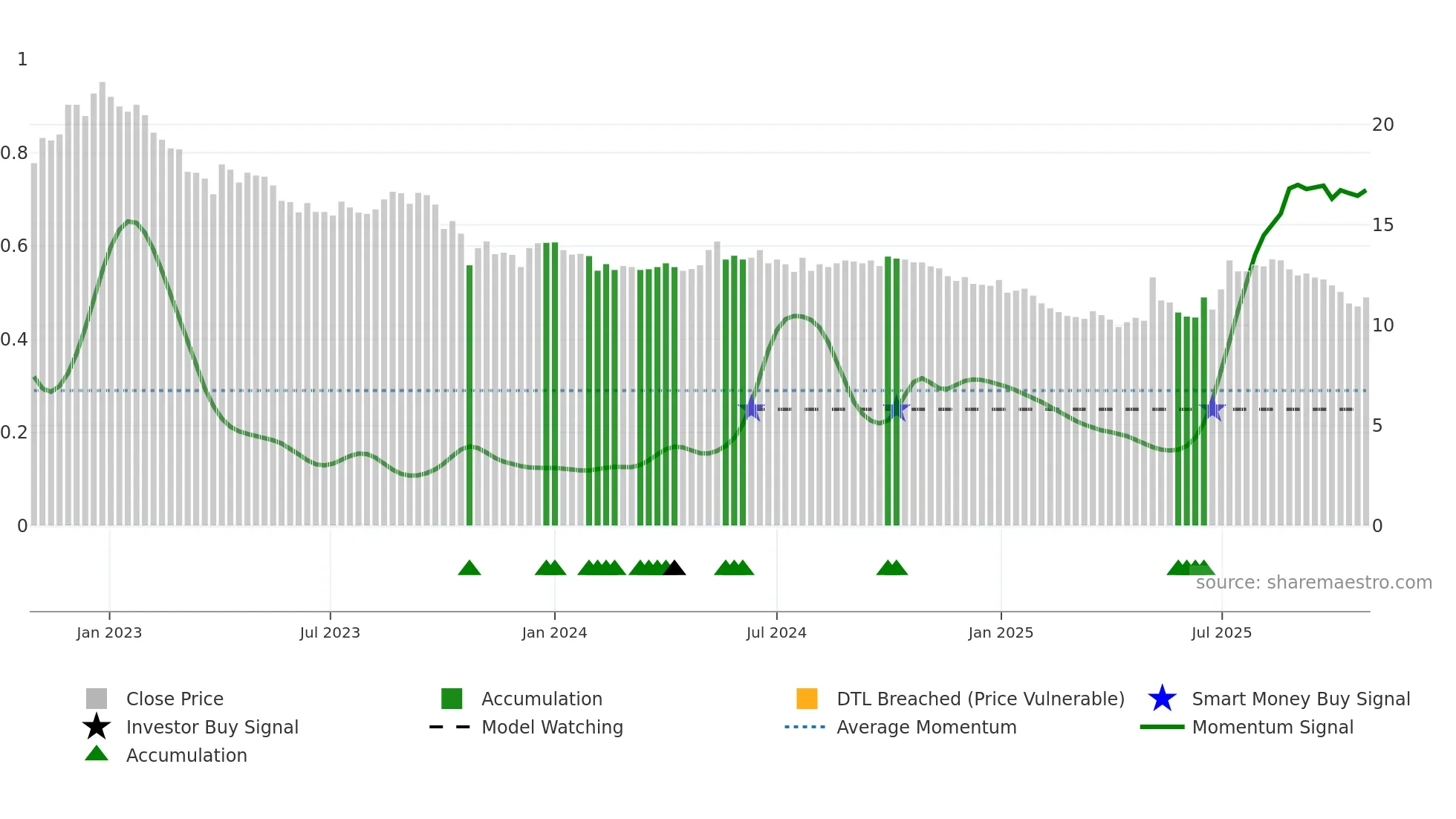 EQV1V weekly Smart Money chart