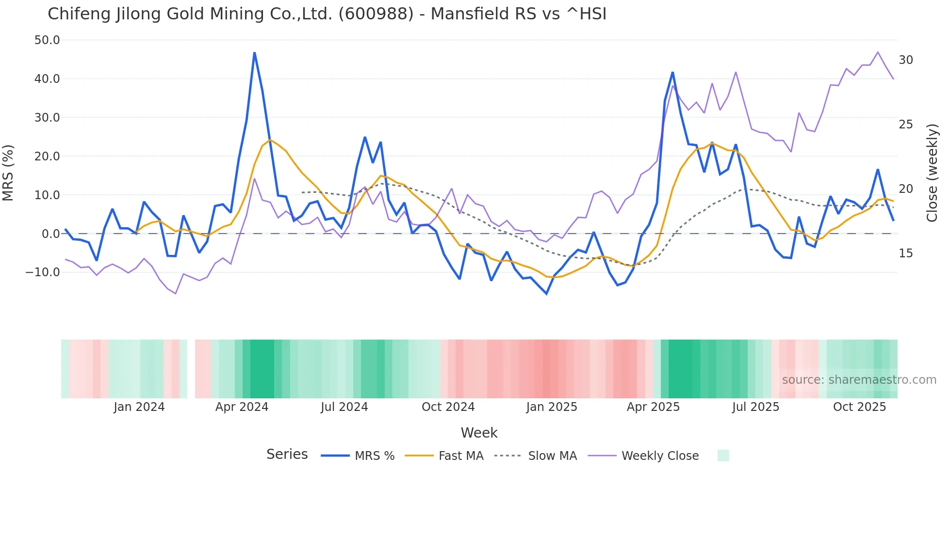 600988 Mansfield Relative Strength chart