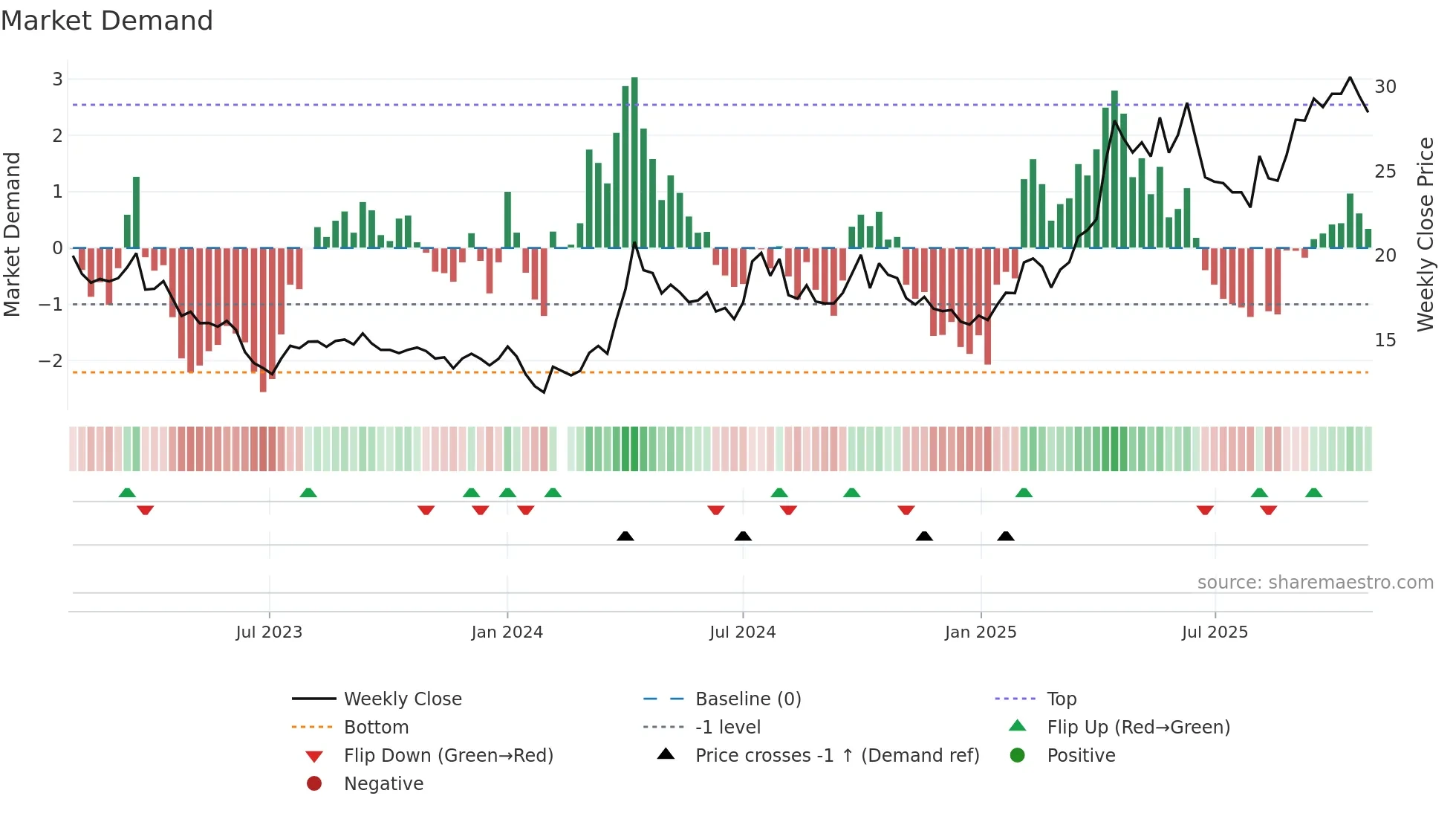 600988 weekly Market Demand chart