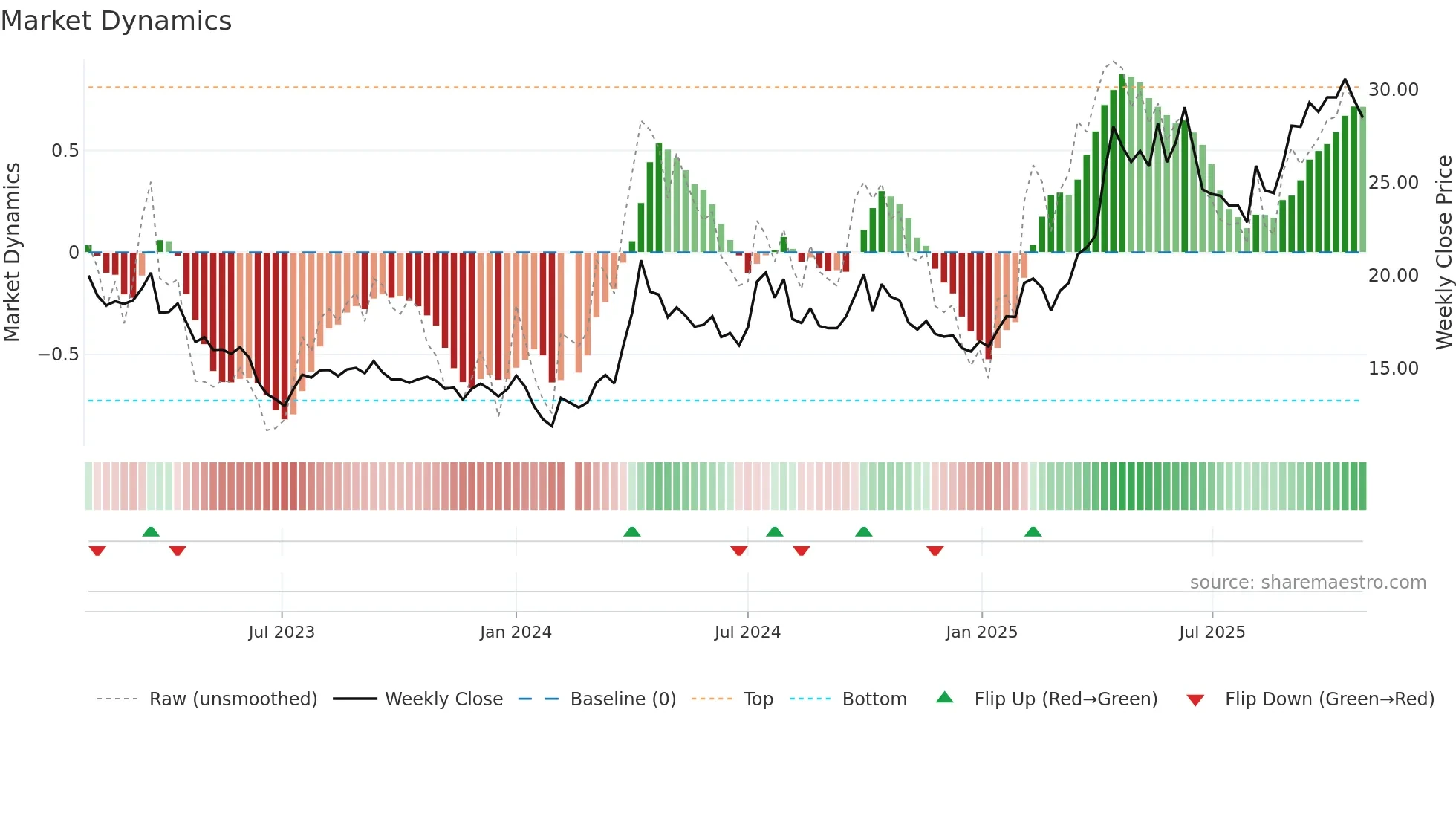 600988 weekly Market Dynamics chart