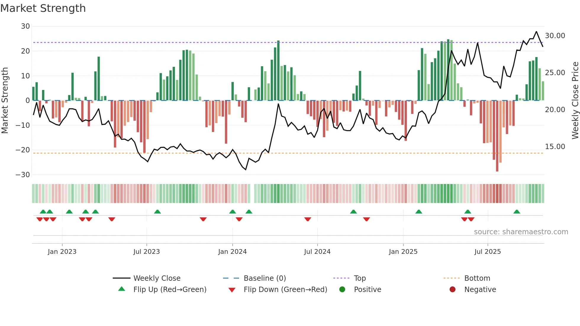 600988 weekly Market Strength chart