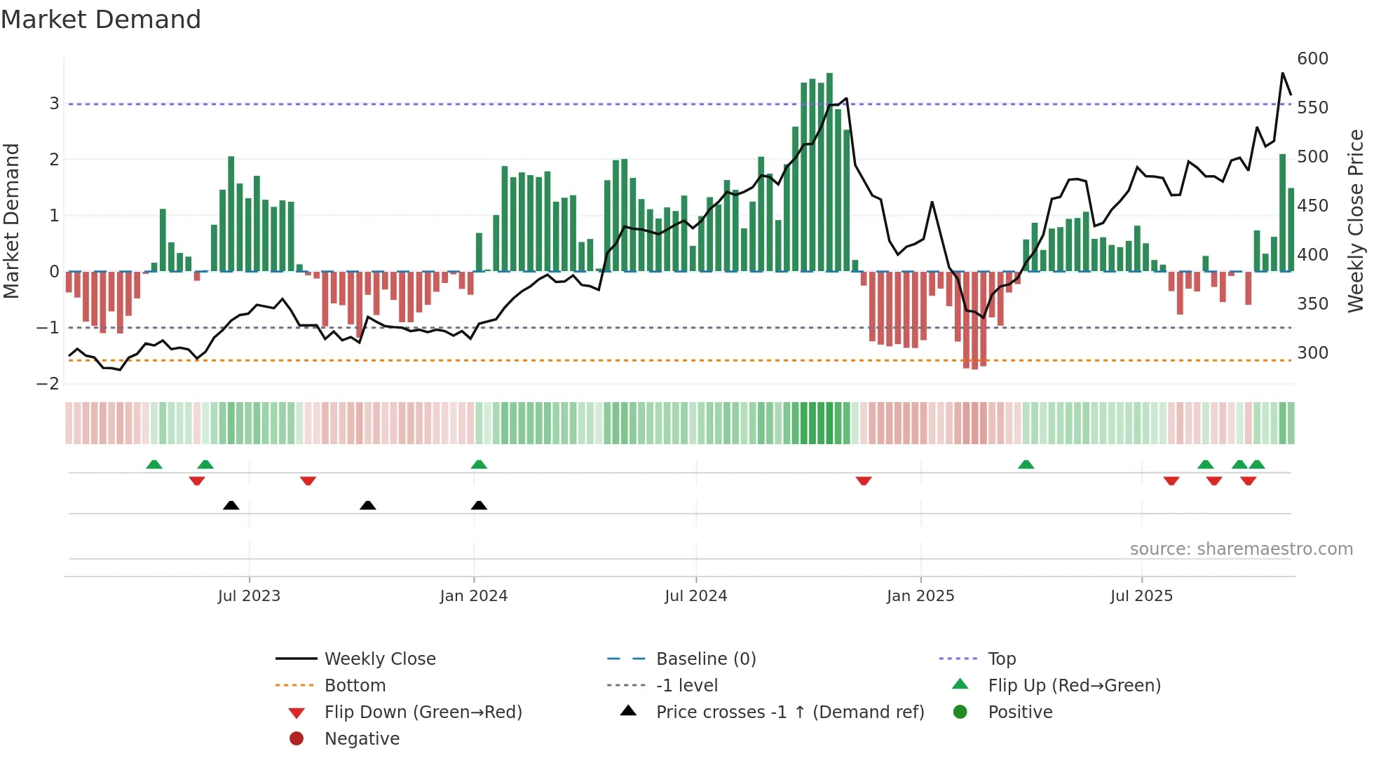 CACI weekly Market Demand chart