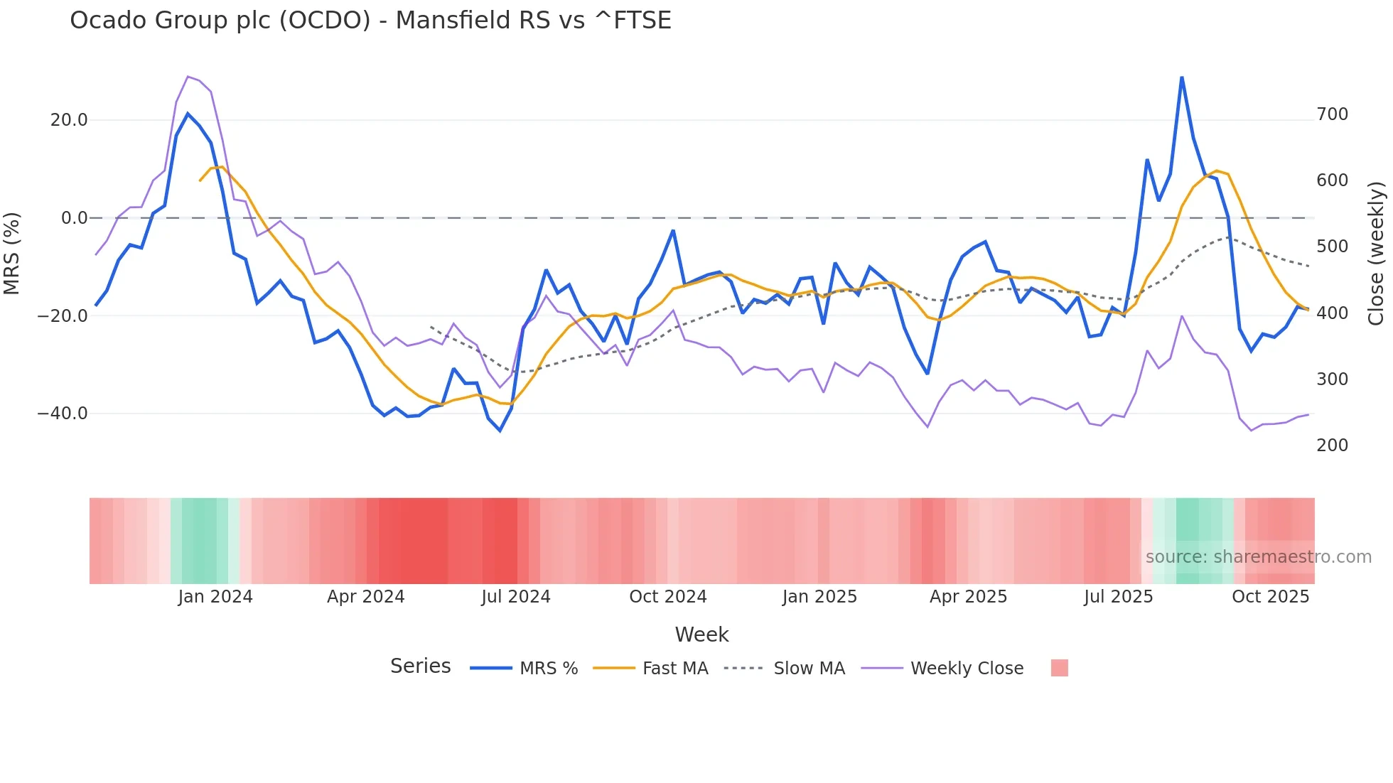 OCDO Mansfield Relative Strength chart