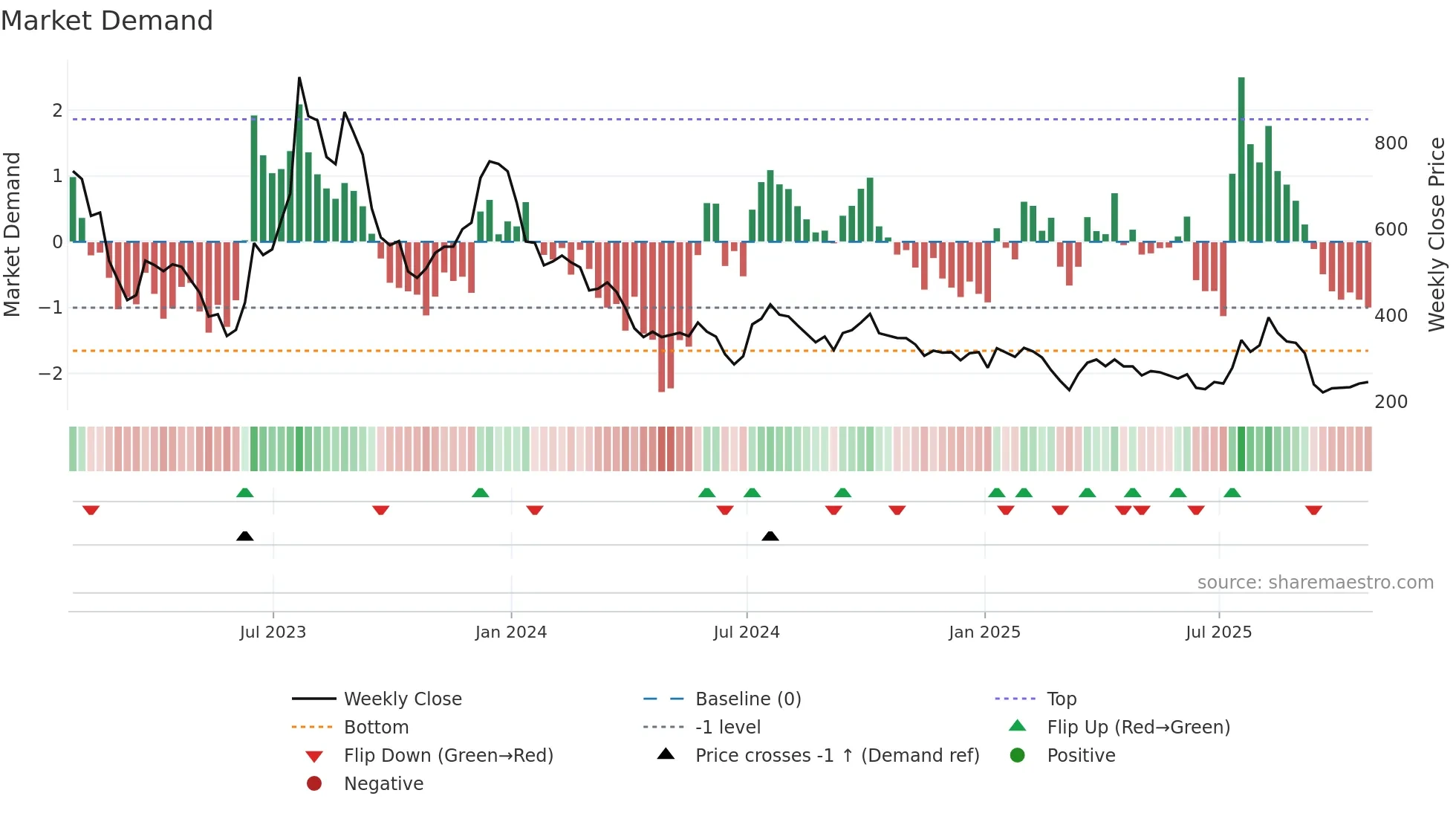 OCDO weekly Market Demand chart