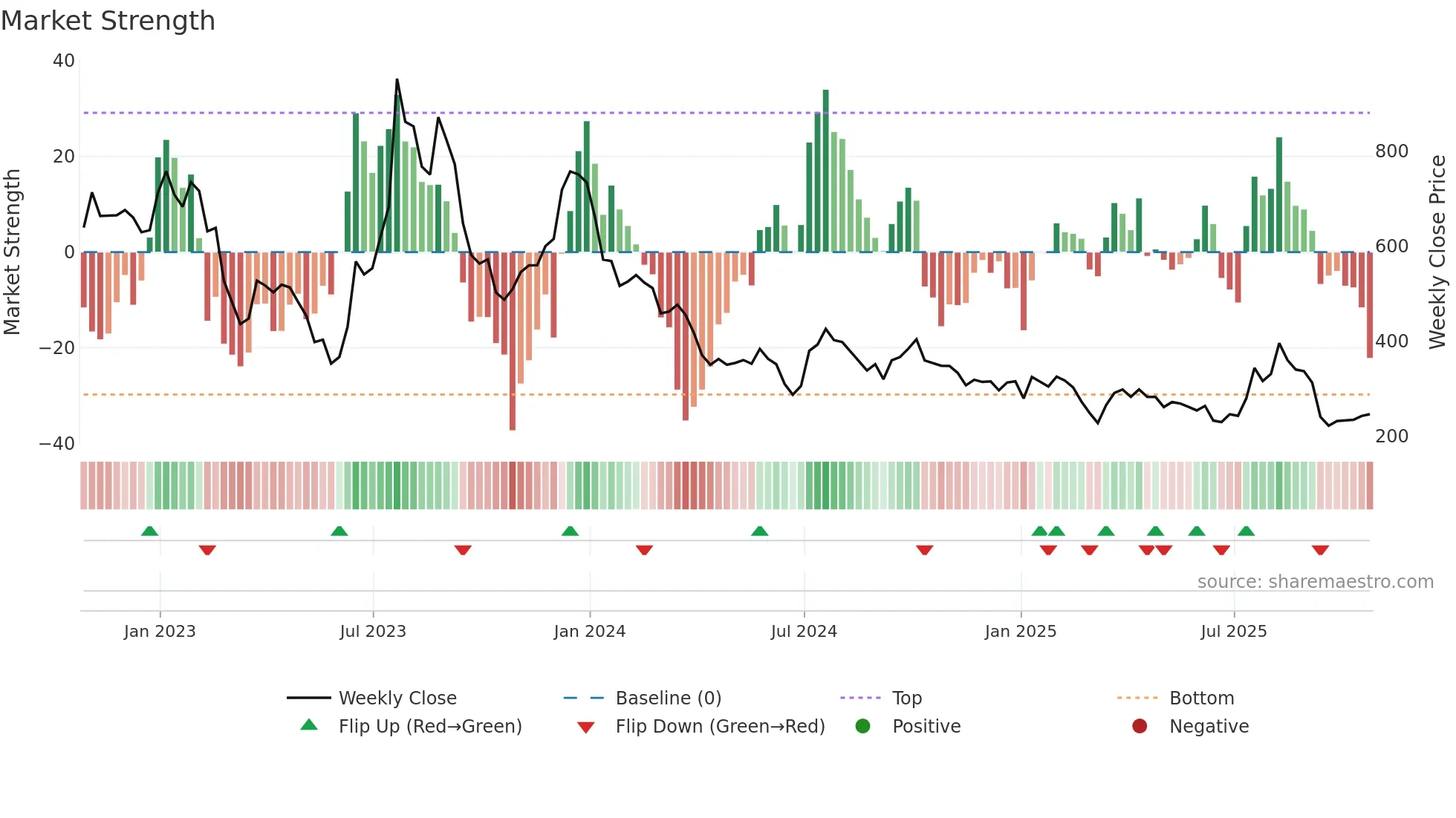 OCDO weekly Market Strength chart