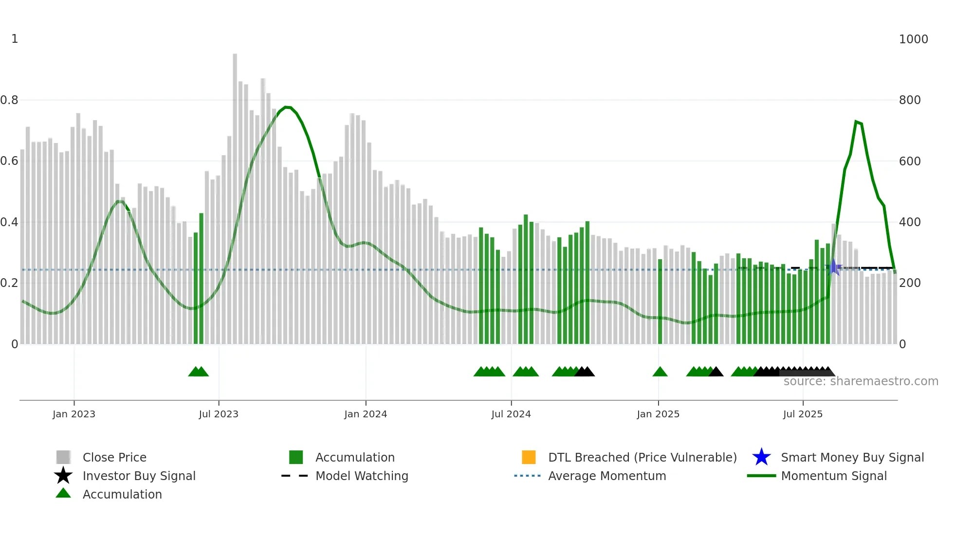 OCDO weekly Smart Money chart