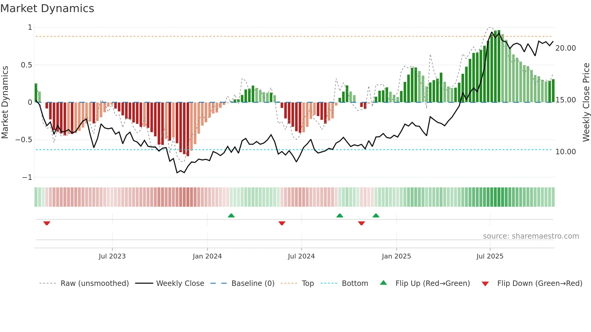 MGIC weekly Market Dynamics chart