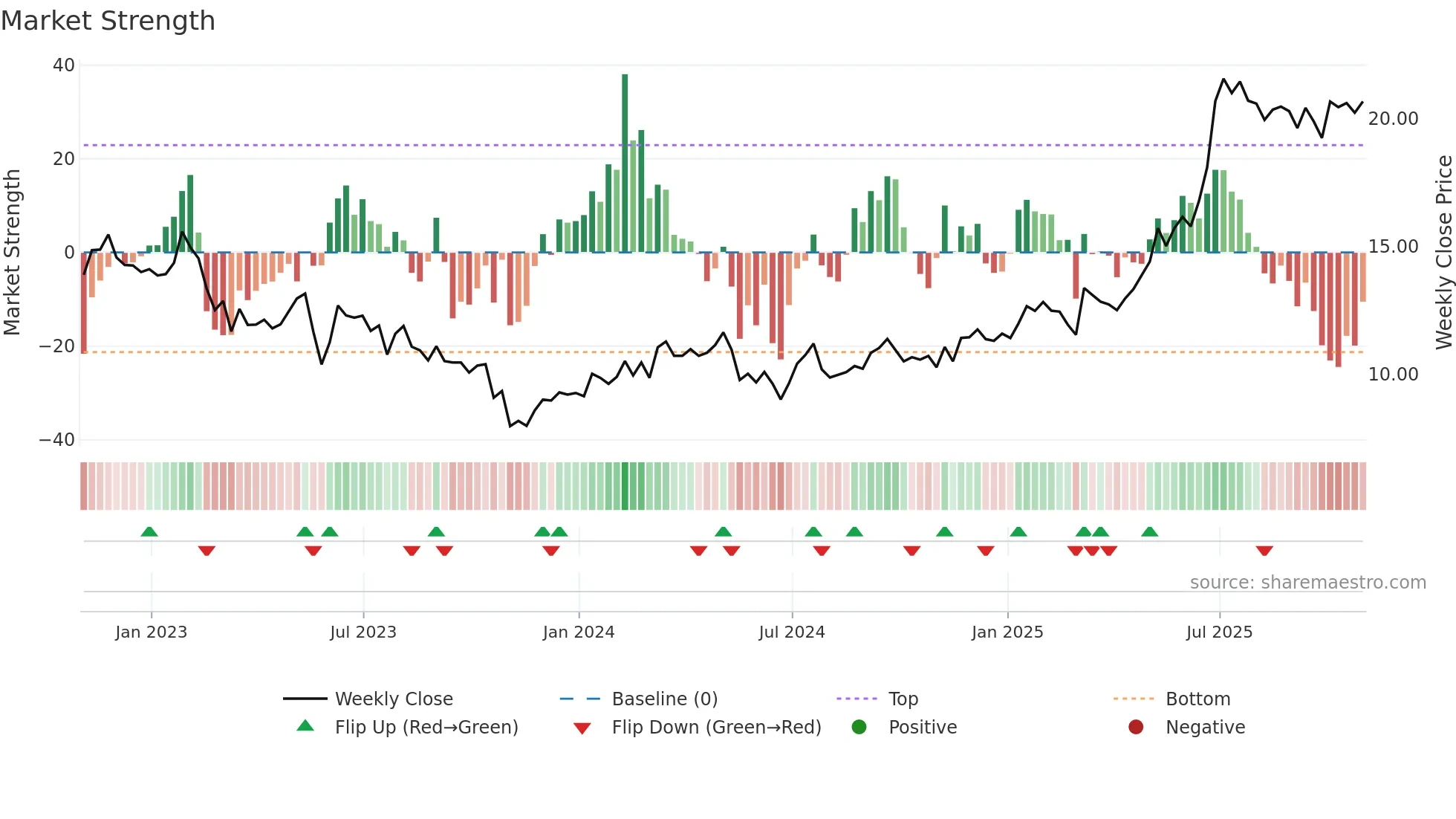 MGIC weekly Market Strength chart