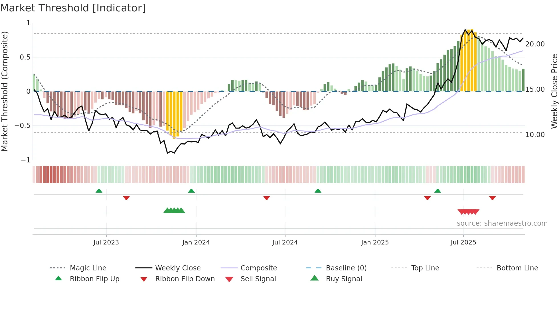 MGIC weekly Market Threshold chart