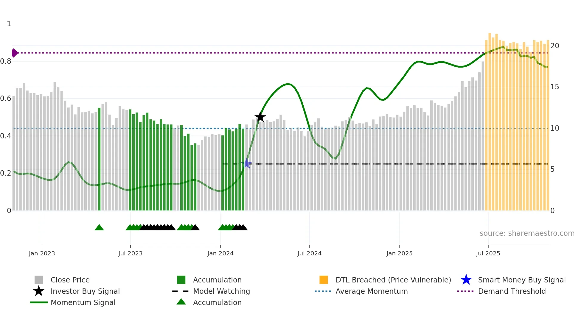 MGIC weekly Smart Money chart