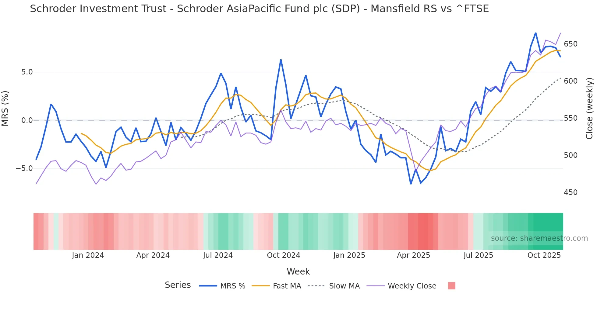 SDP Mansfield Relative Strength chart