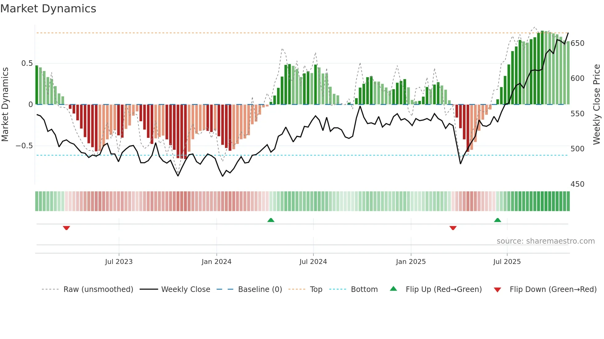 SDP weekly Market Dynamics chart