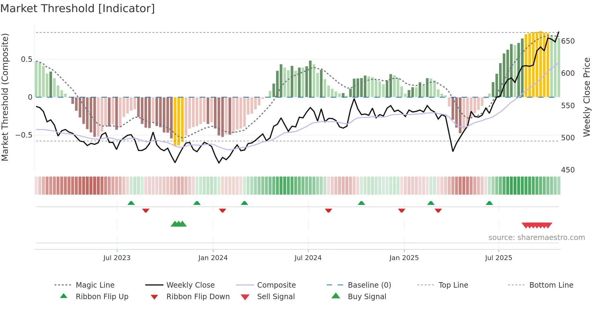 SDP weekly Market Threshold chart