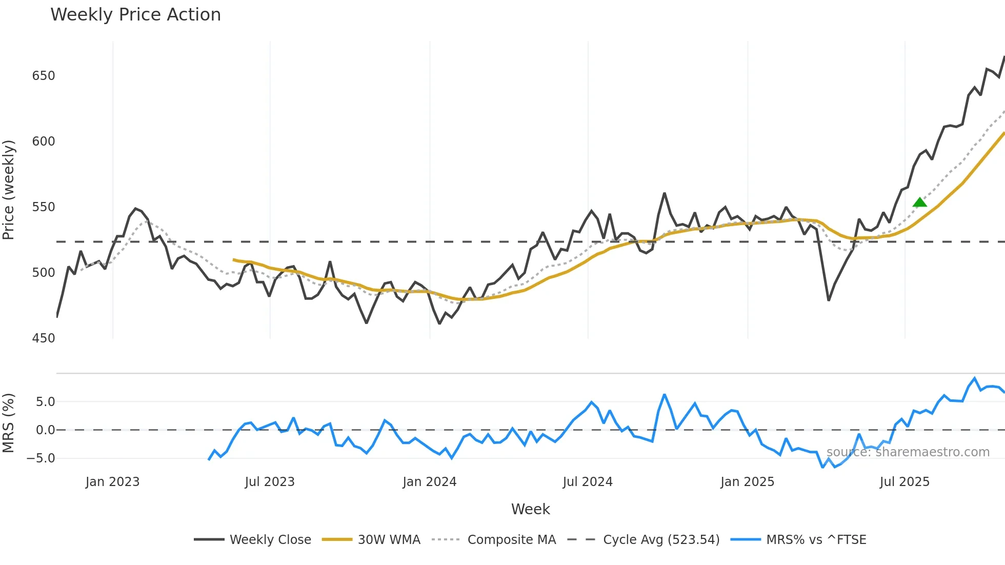 SDP weekly Price Action chart, closing 2025-10-24
