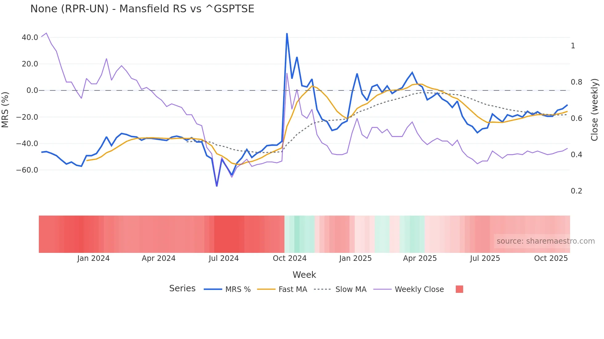 RPR-UN Mansfield Relative Strength chart
