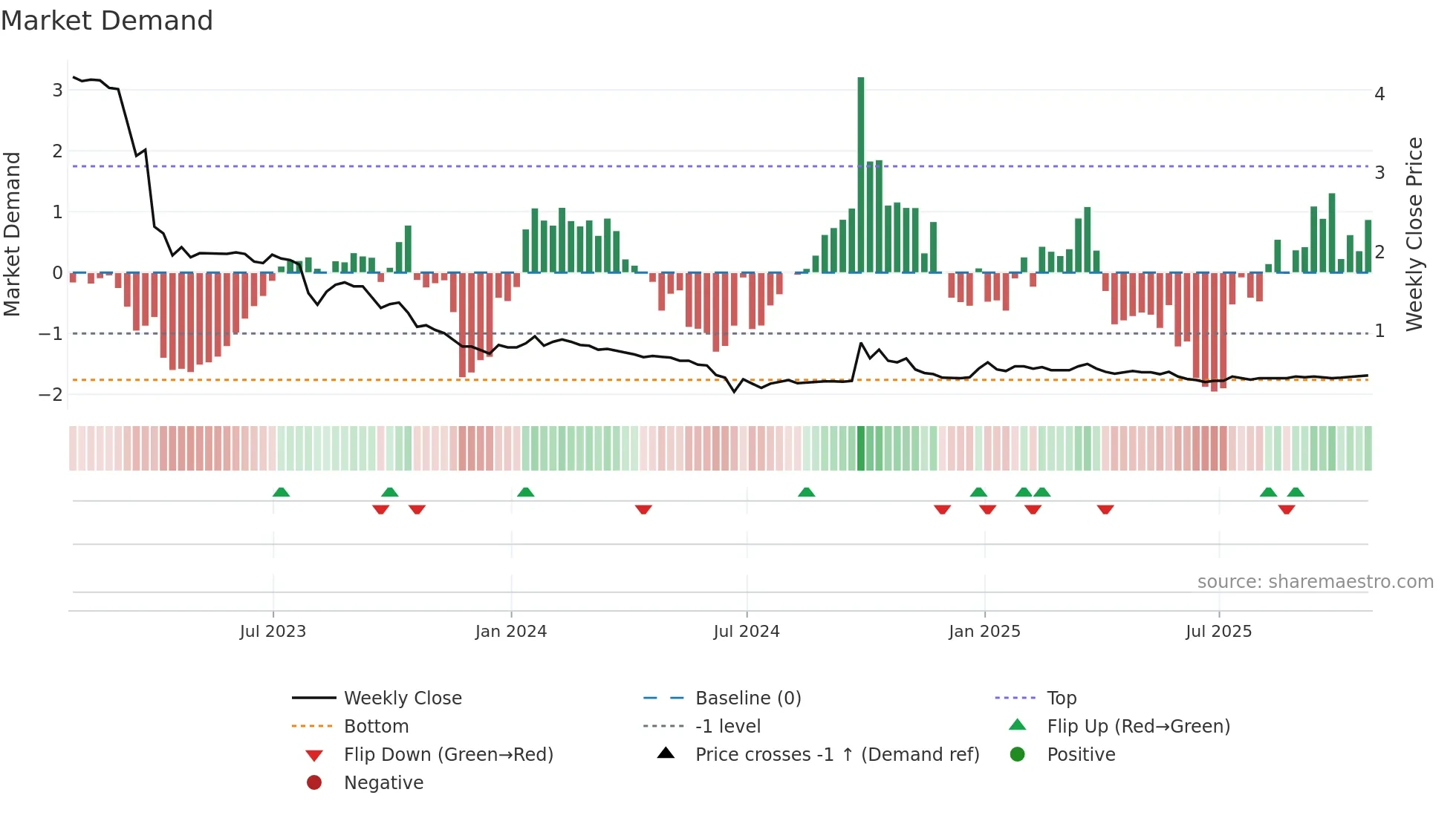 RPR-UN weekly Market Demand chart