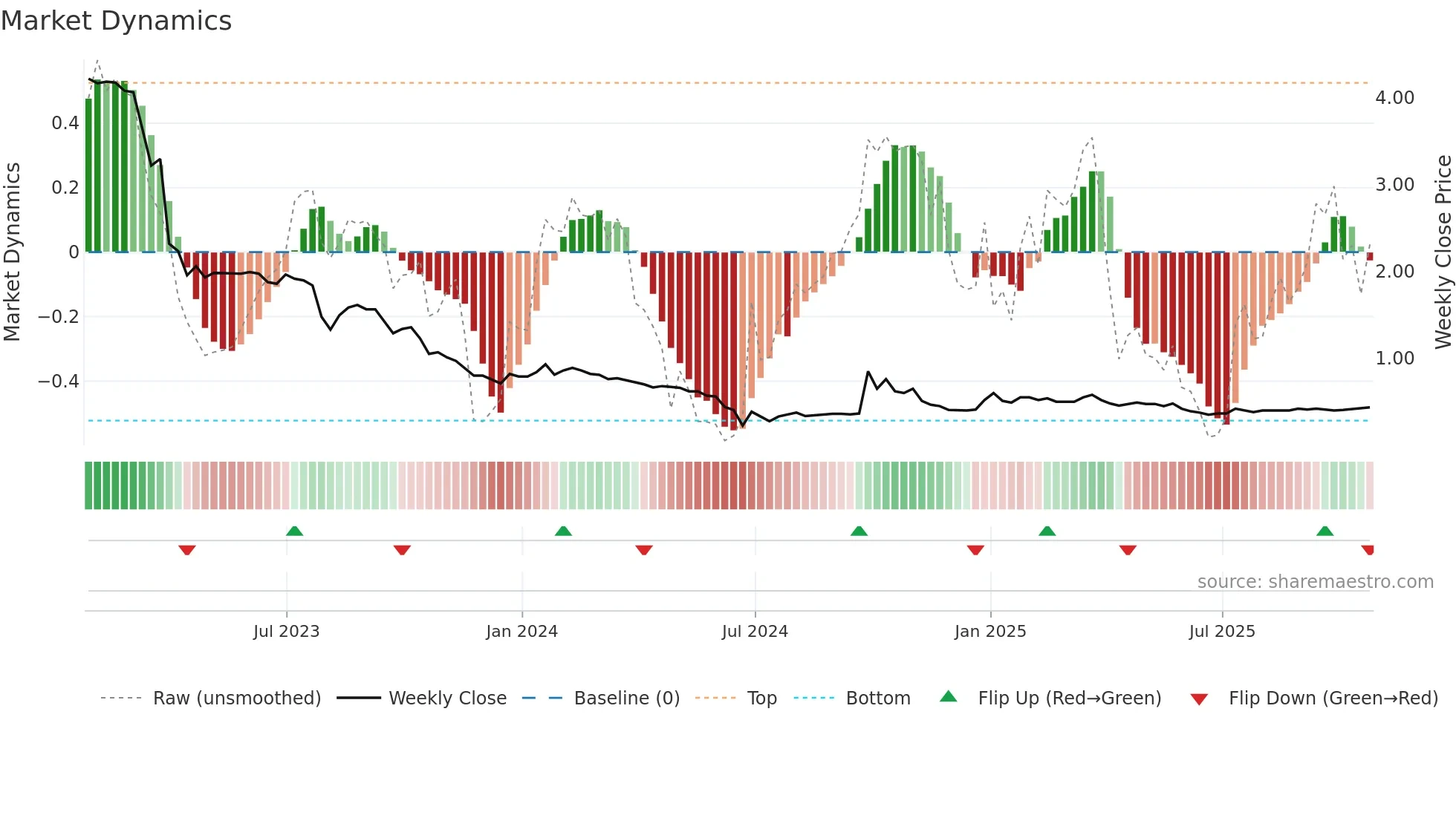 RPR-UN weekly Market Dynamics chart