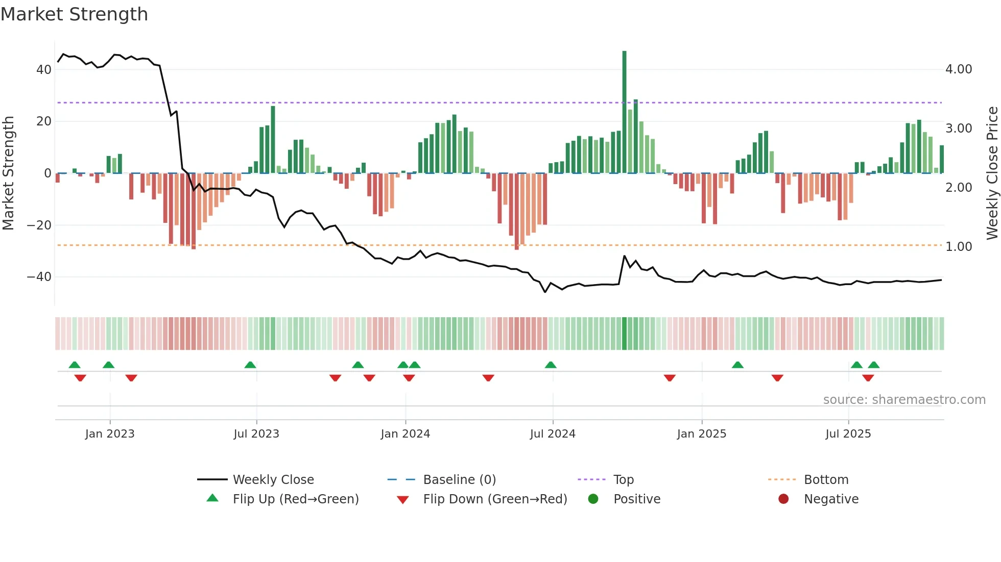 RPR-UN weekly Market Strength chart
