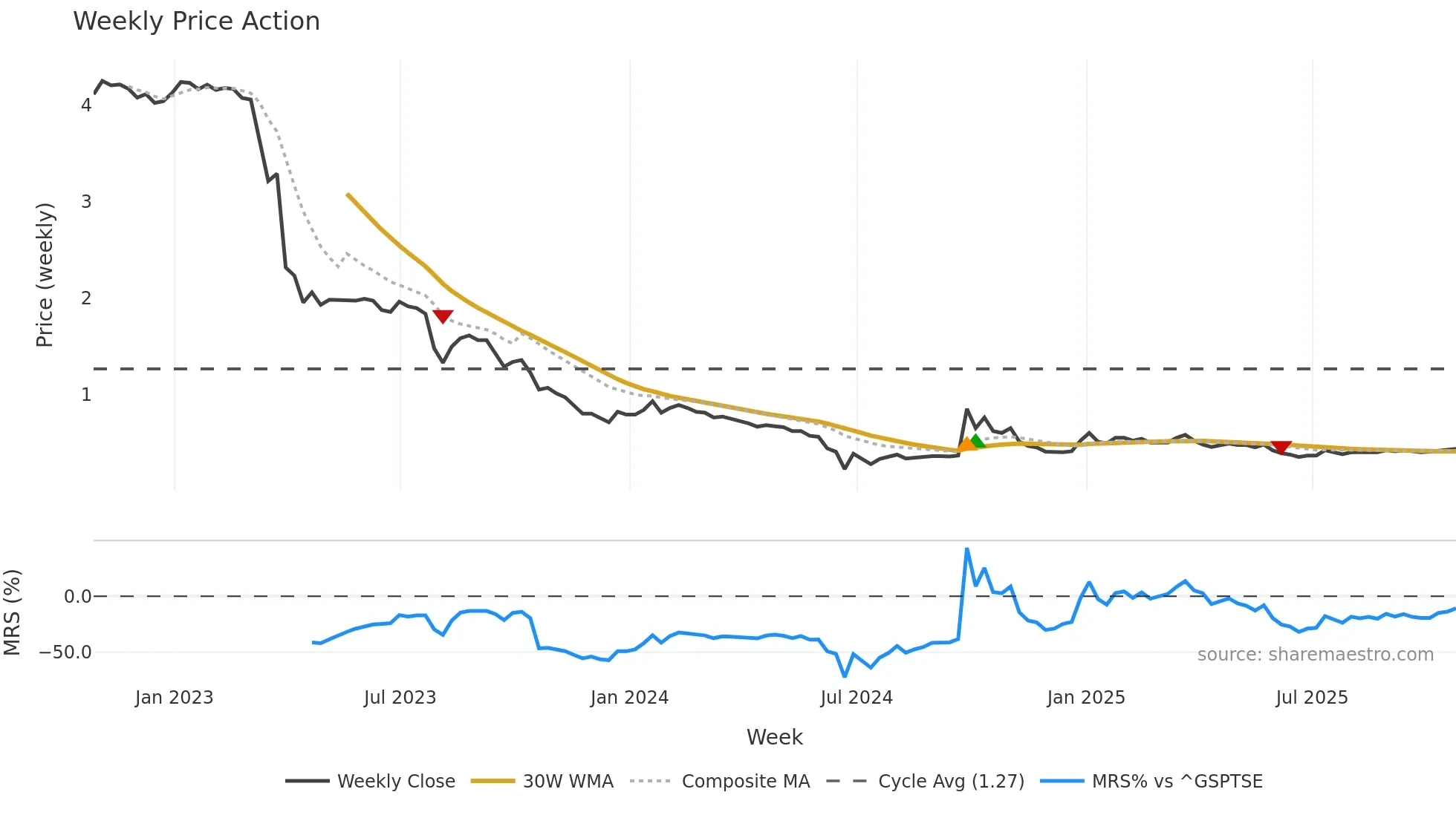RPR-UN weekly Price Action chart, closing 2025-10-24