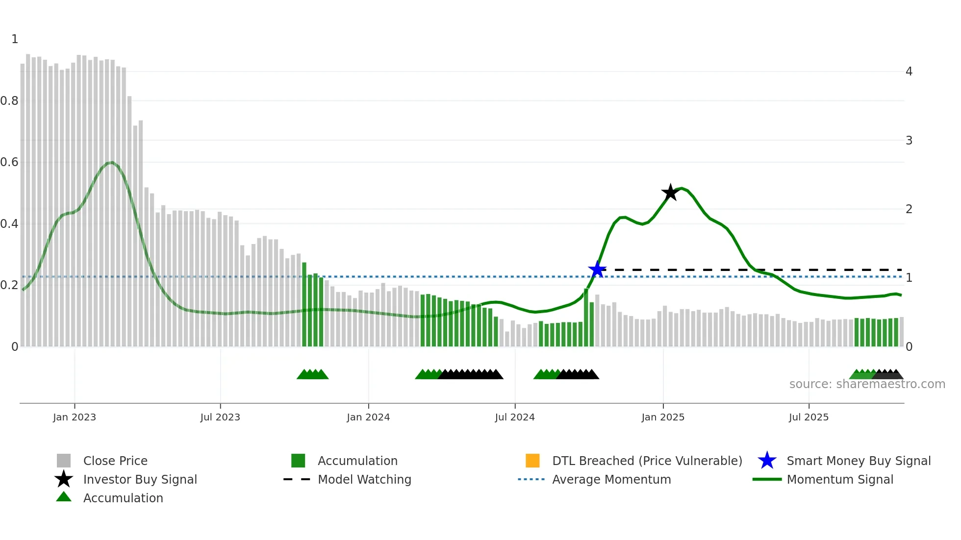 RPR-UN weekly Smart Money chart