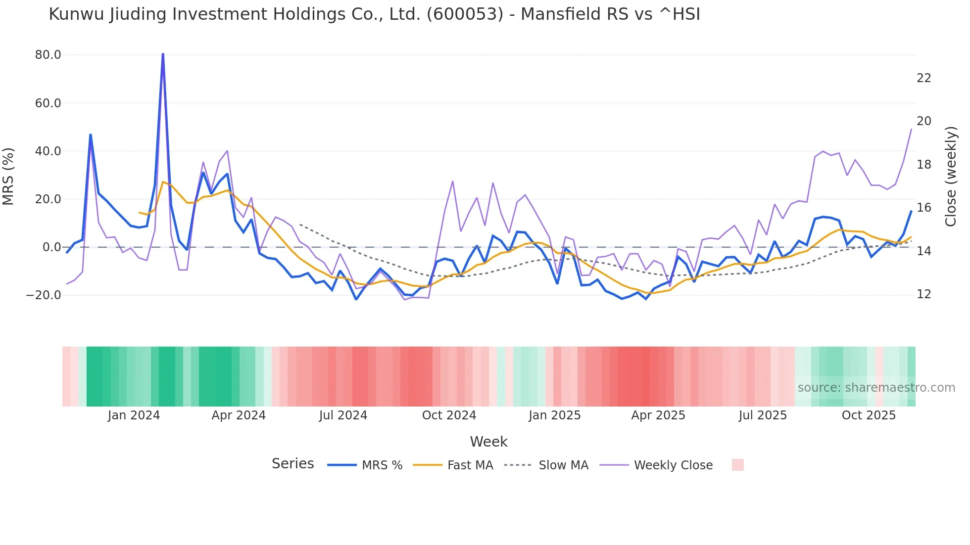 600053 Mansfield Relative Strength chart
