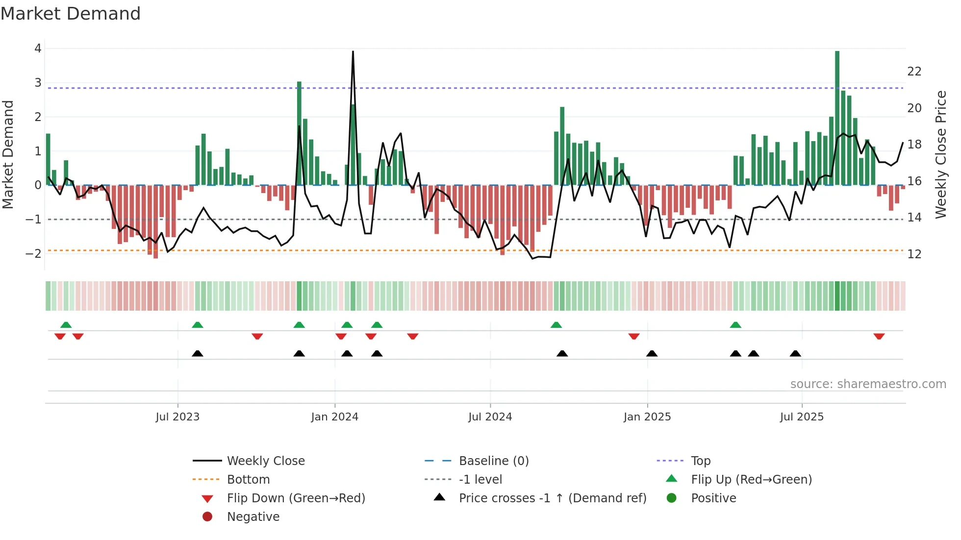 600053 weekly Market Demand chart