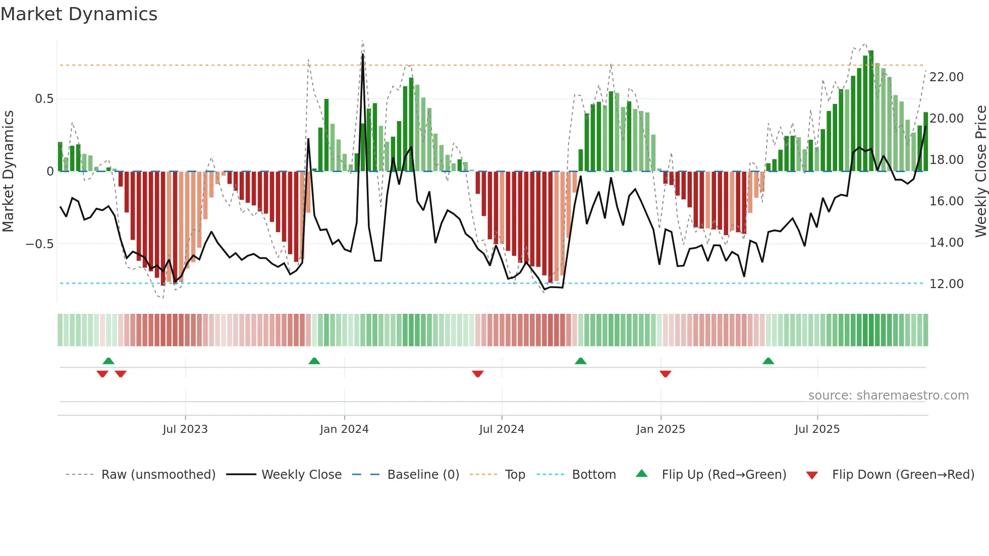 600053 weekly Market Dynamics chart