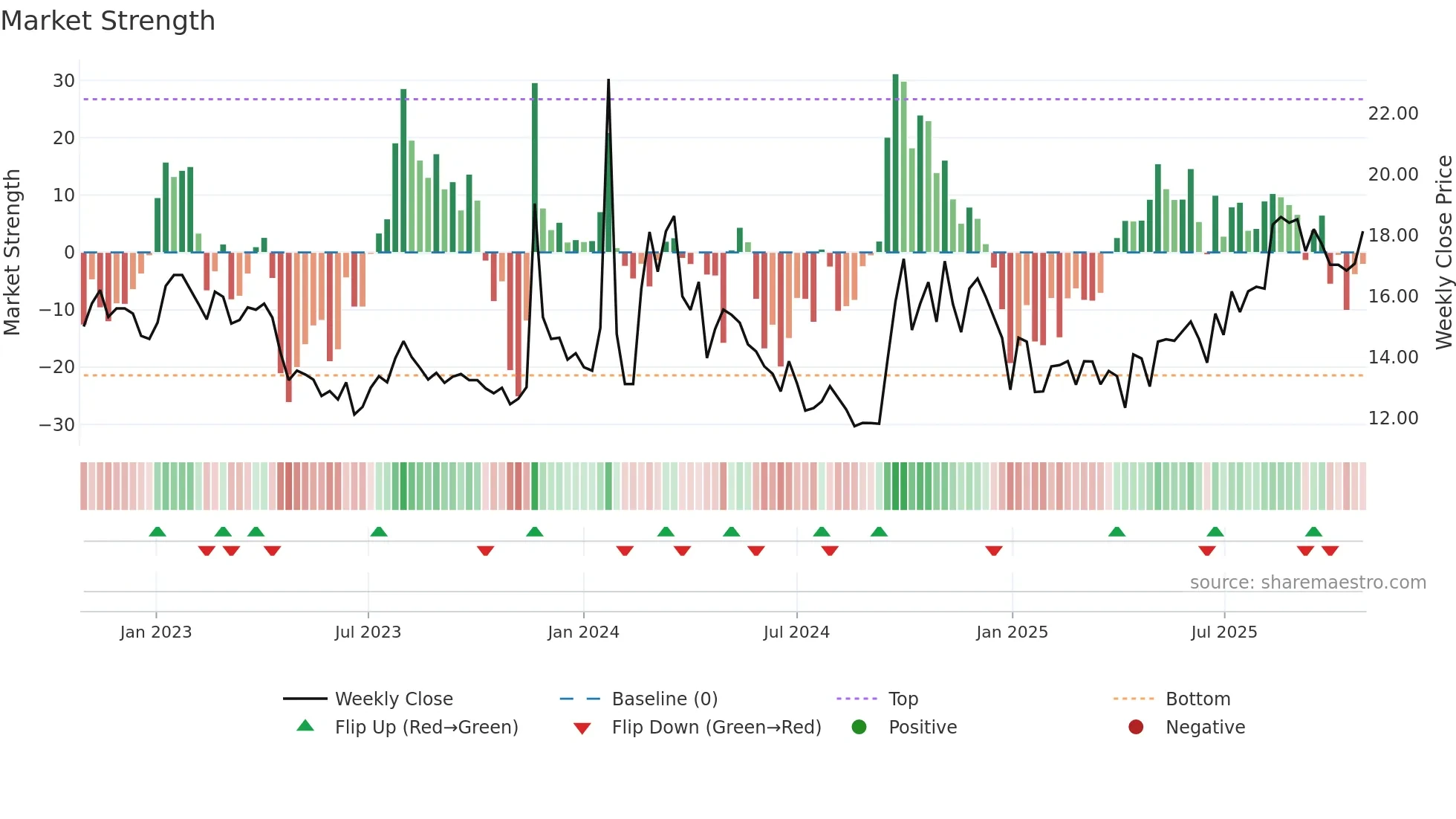 600053 weekly Market Strength chart