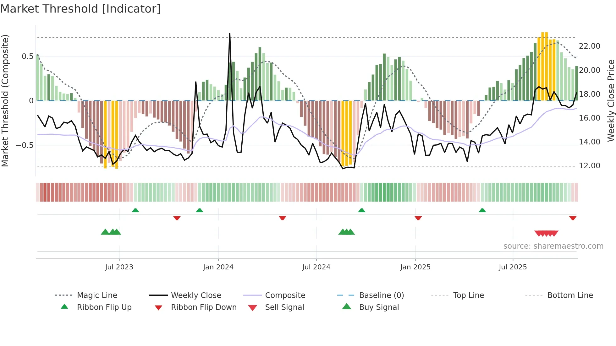 600053 weekly Market Threshold chart
