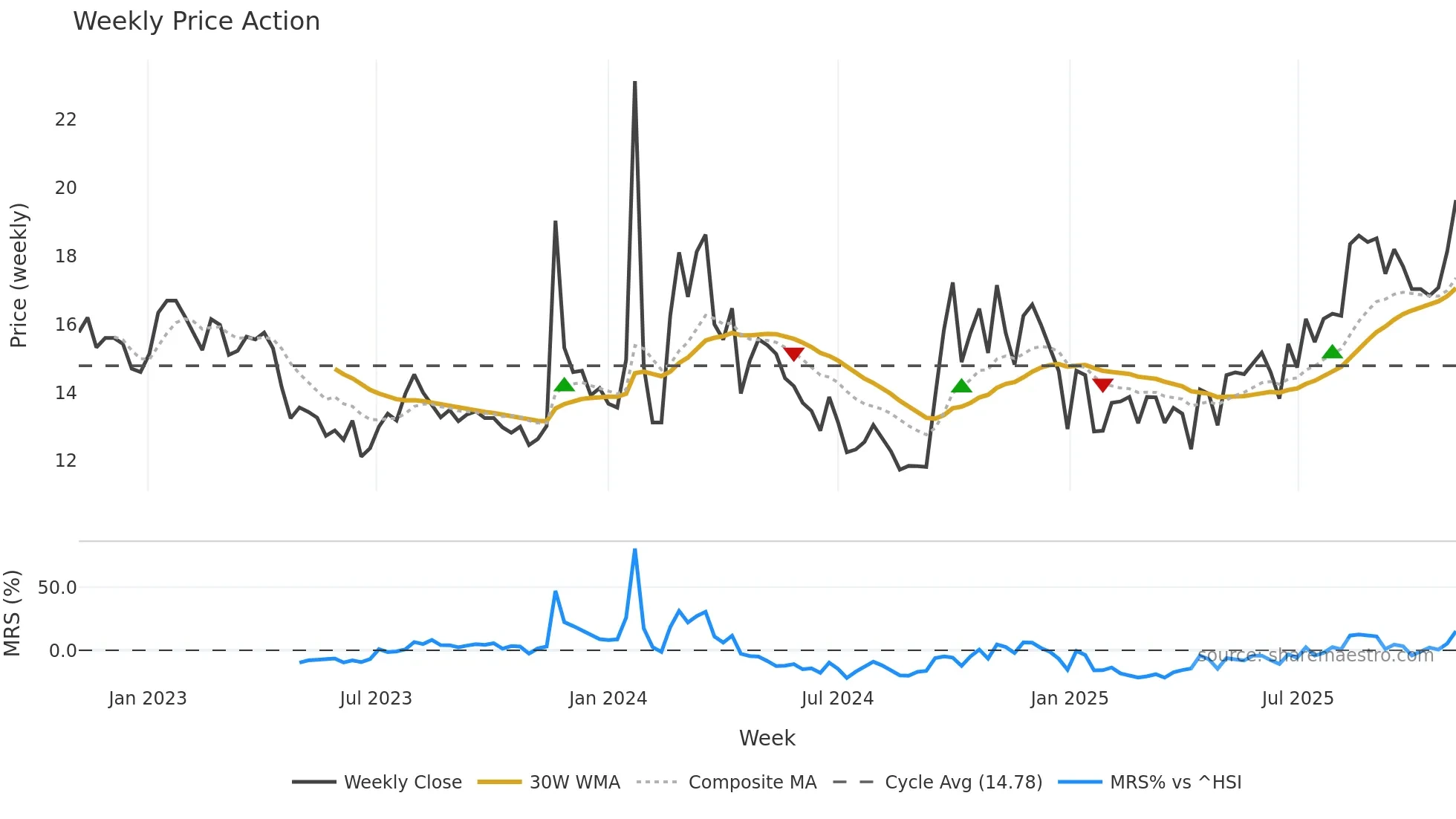 600053 weekly Price Action chart, closing 2025-10-27