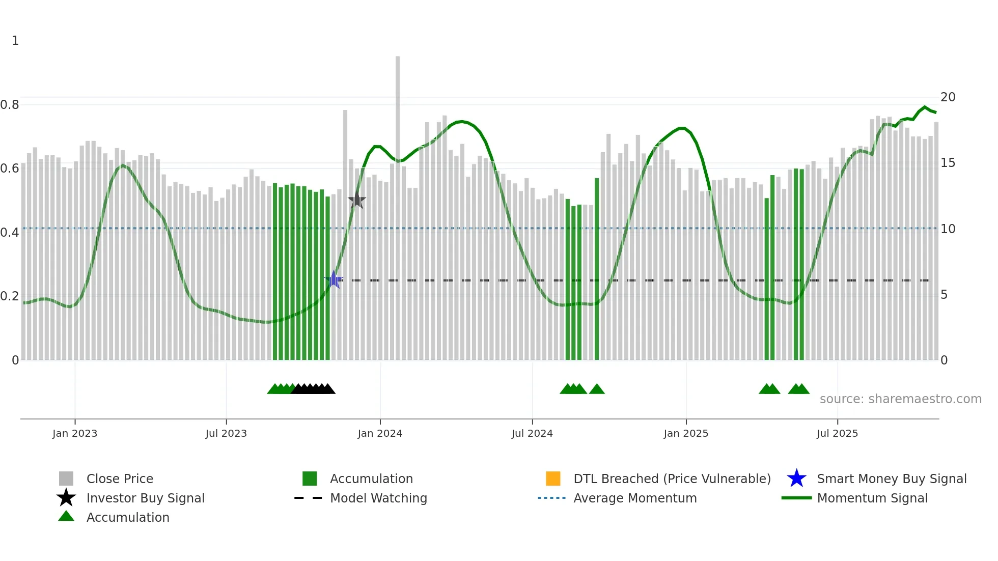 600053 weekly Smart Money chart