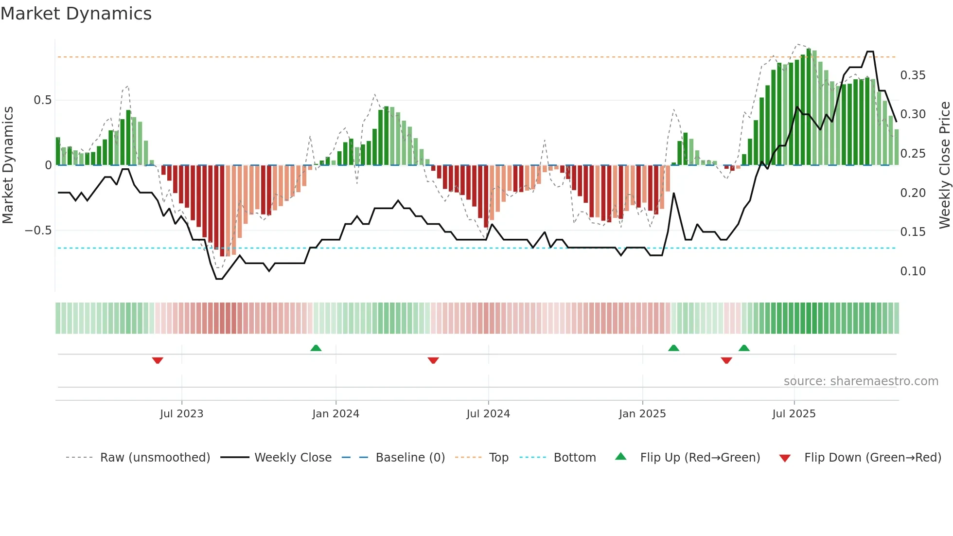 SVB weekly Market Dynamics chart
