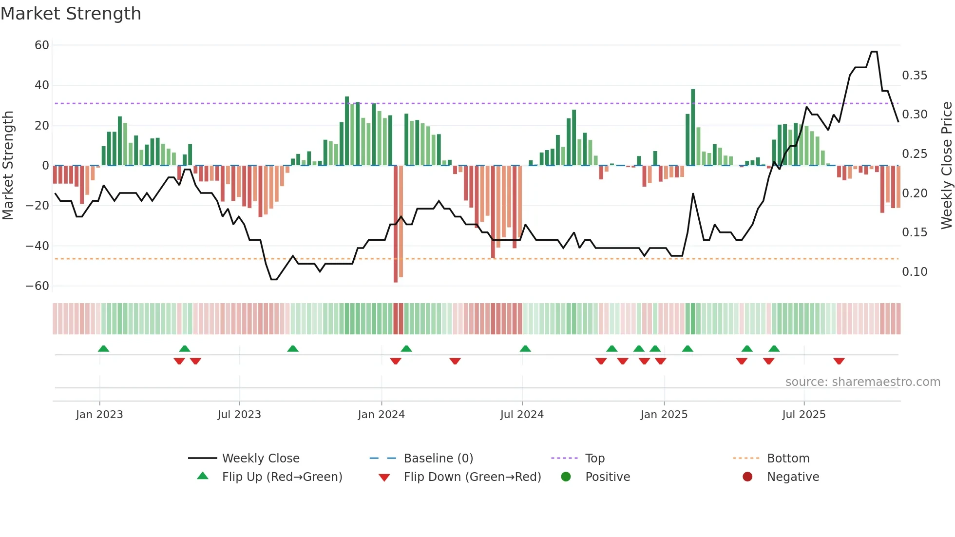 SVB weekly Market Strength chart