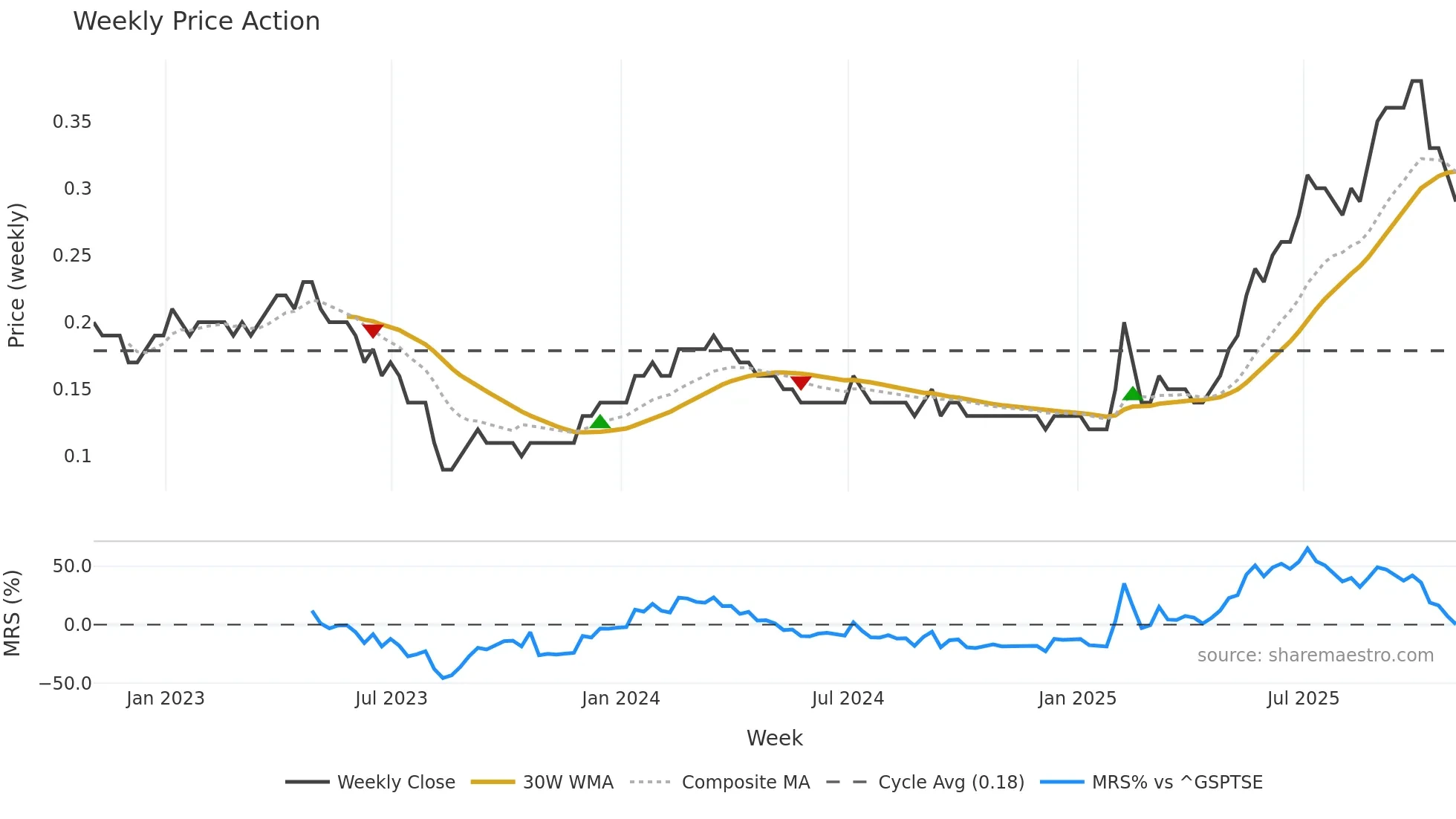 SVB weekly Price Action chart, closing 2025-10-31