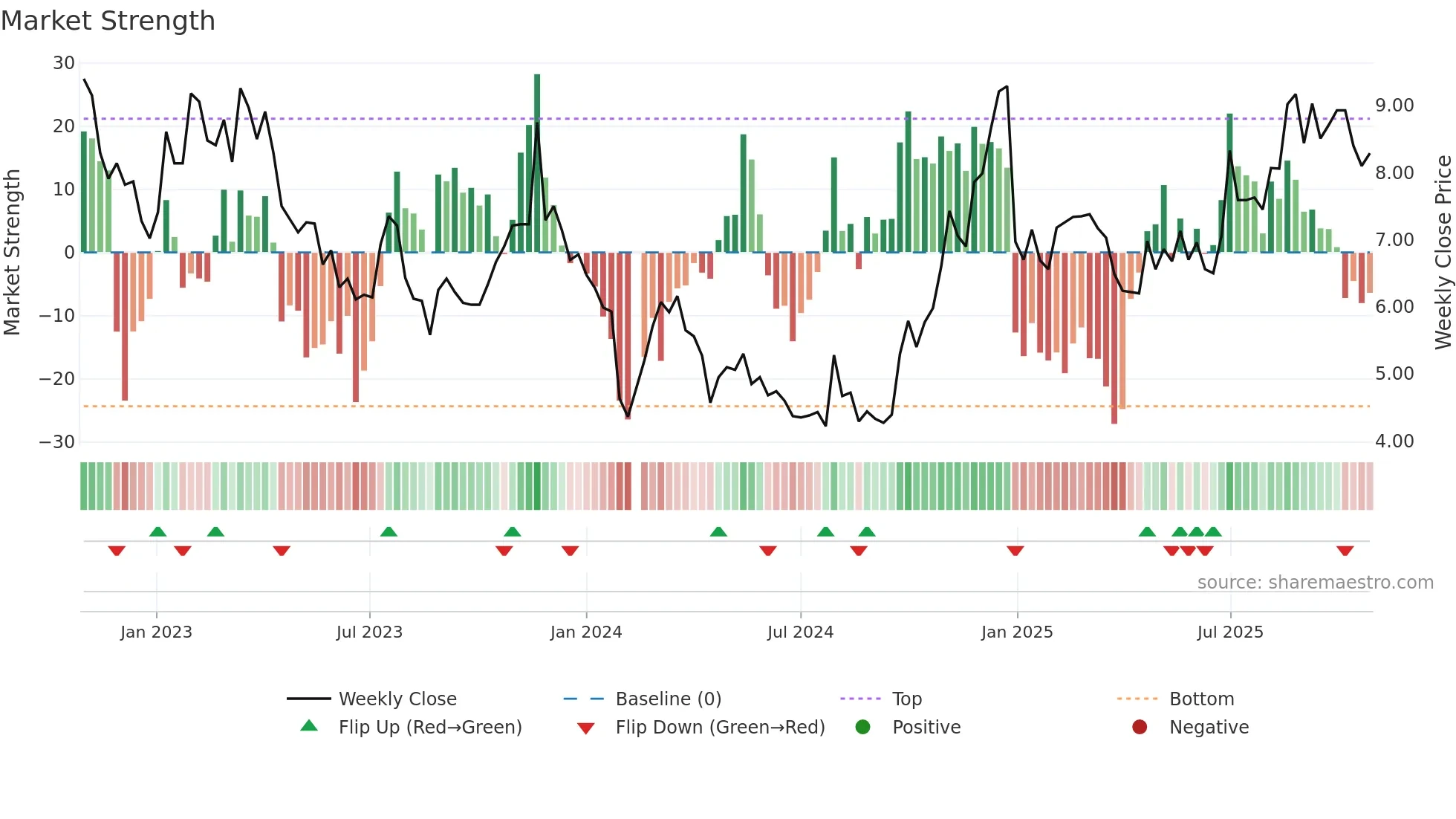 000670 weekly Market Strength chart