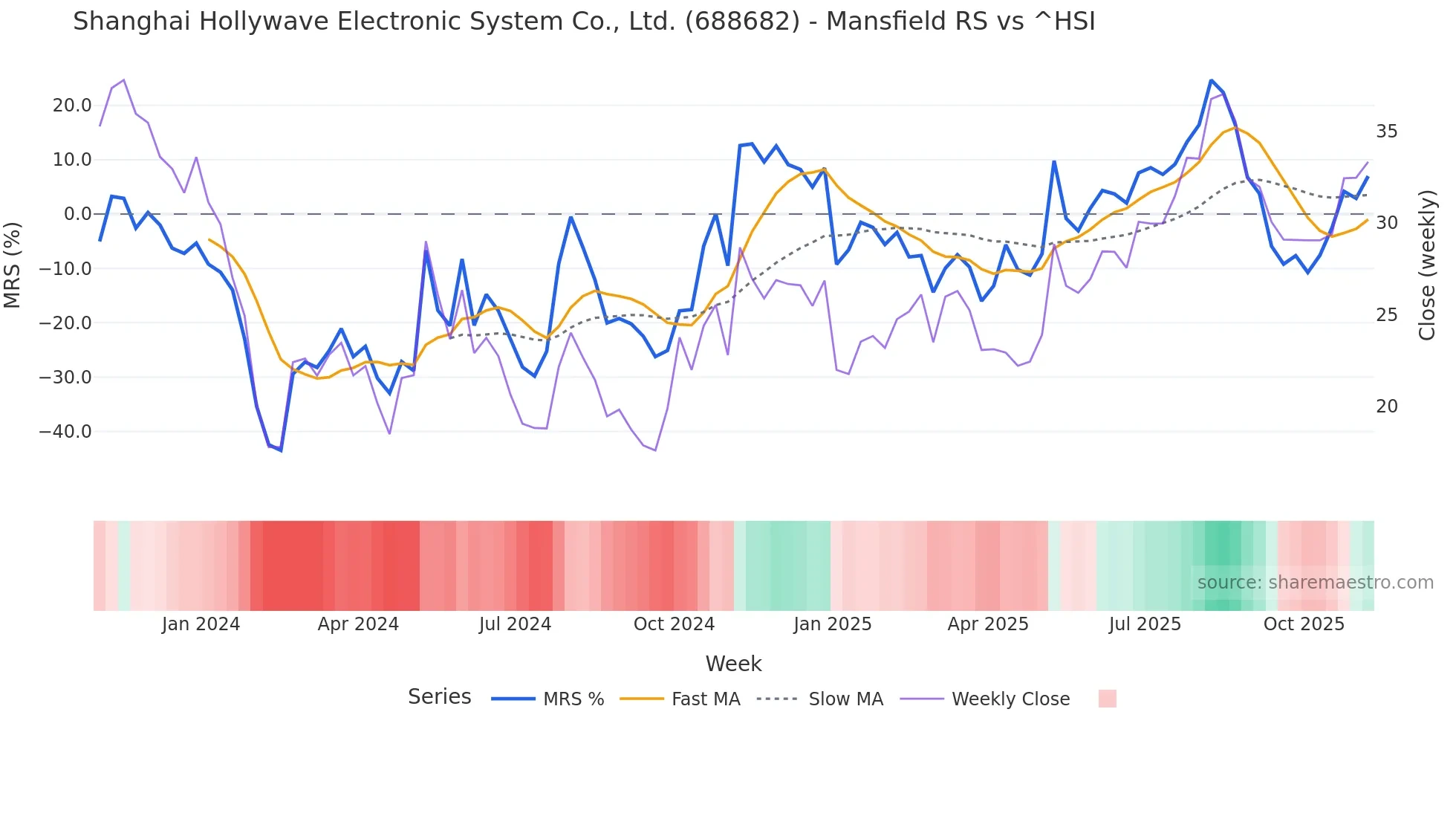 688682 Mansfield Relative Strength chart