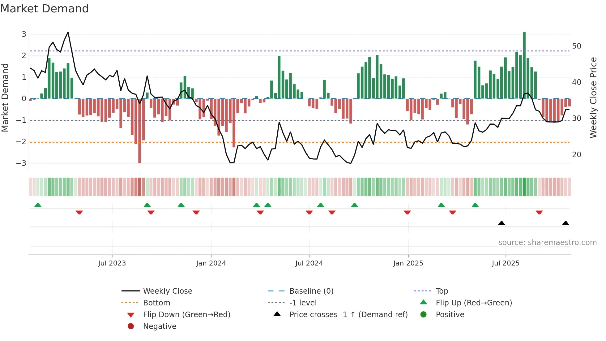 688682 weekly Market Demand chart