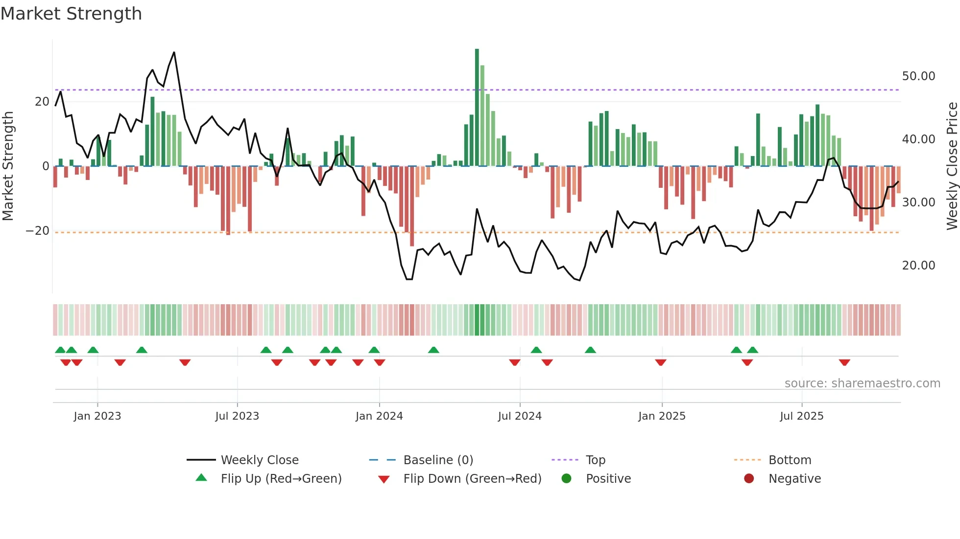 688682 weekly Market Strength chart
