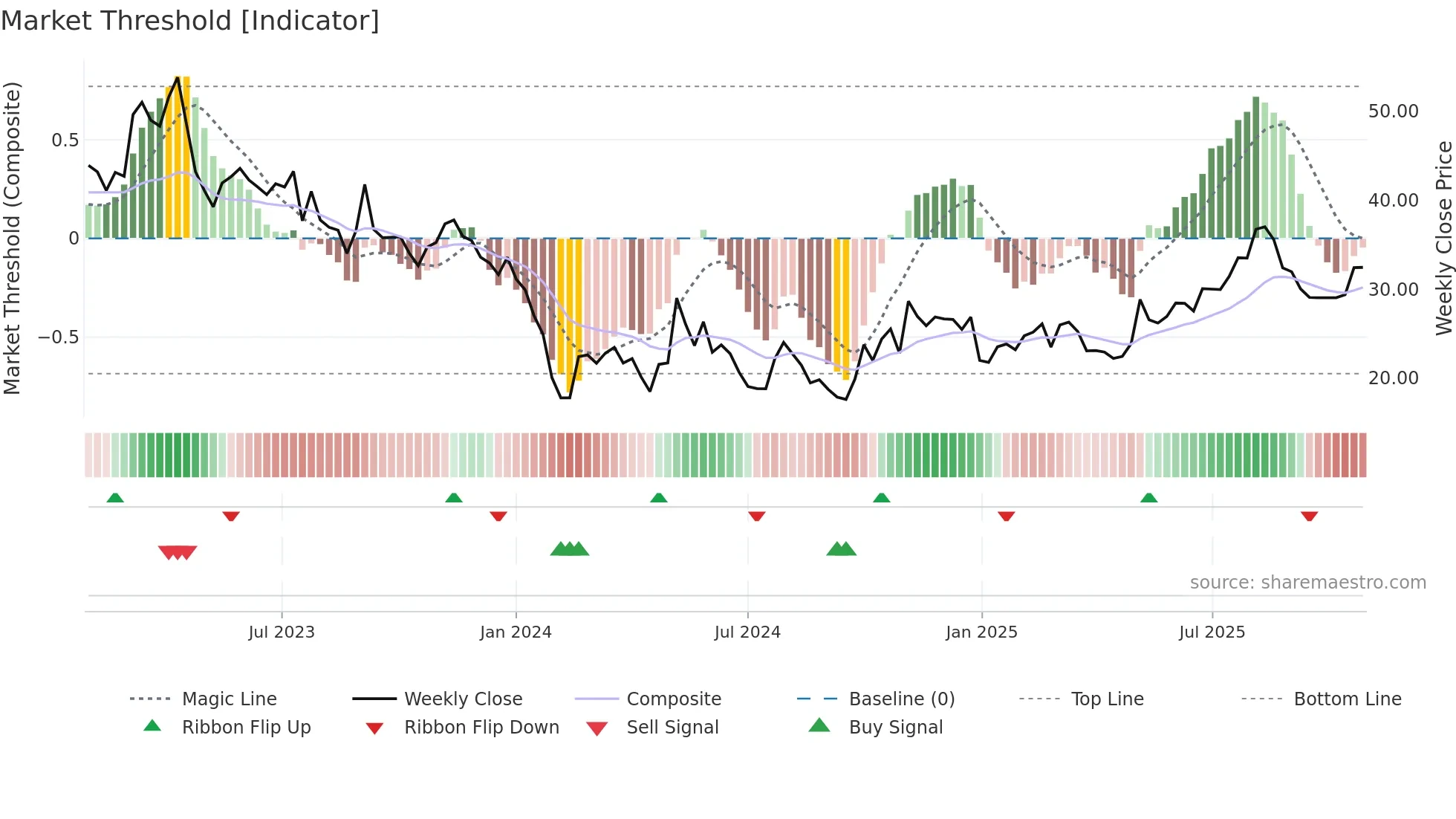 688682 weekly Market Threshold chart