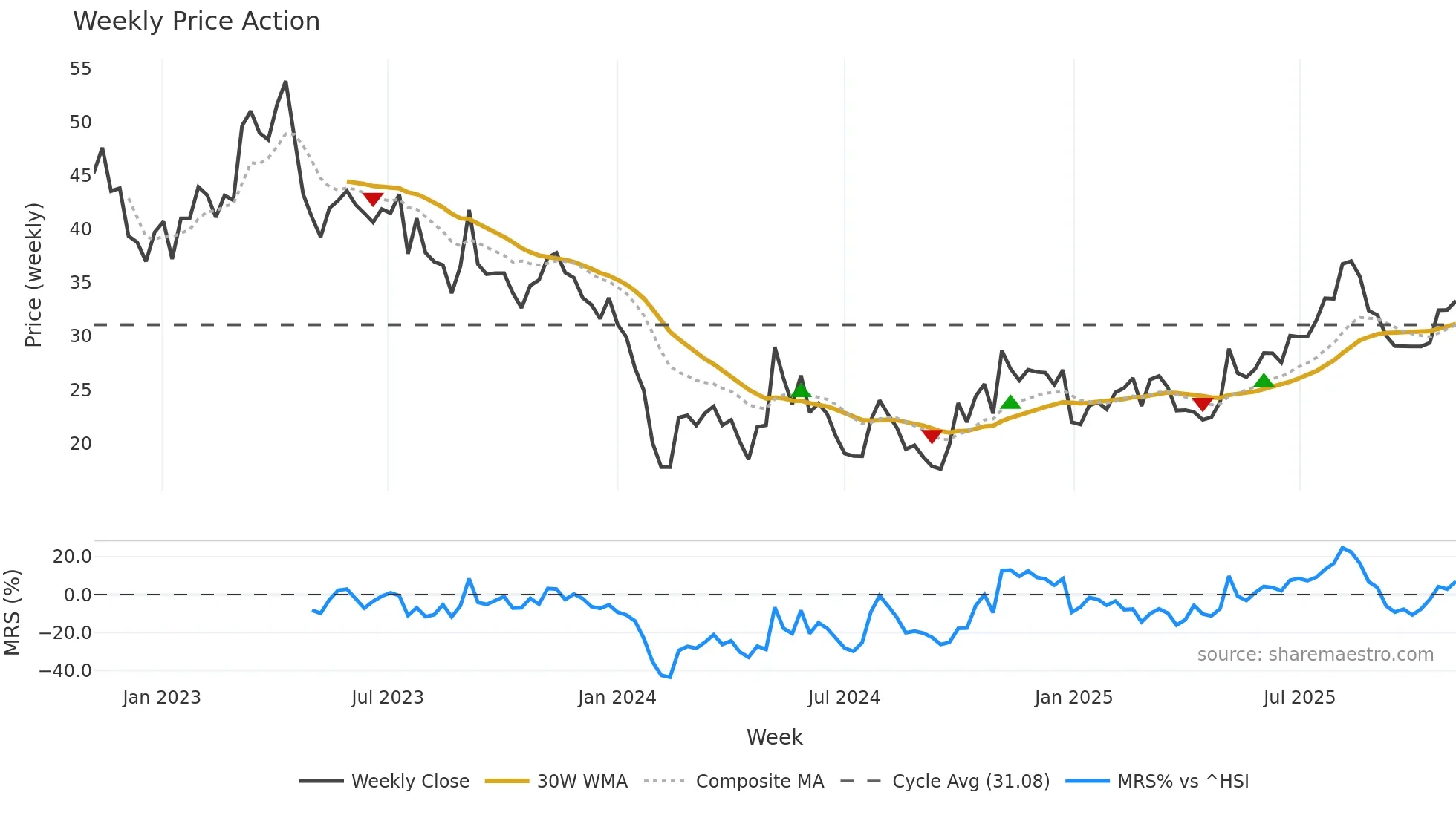 688682 weekly Price Action chart, closing 2025-10-27
