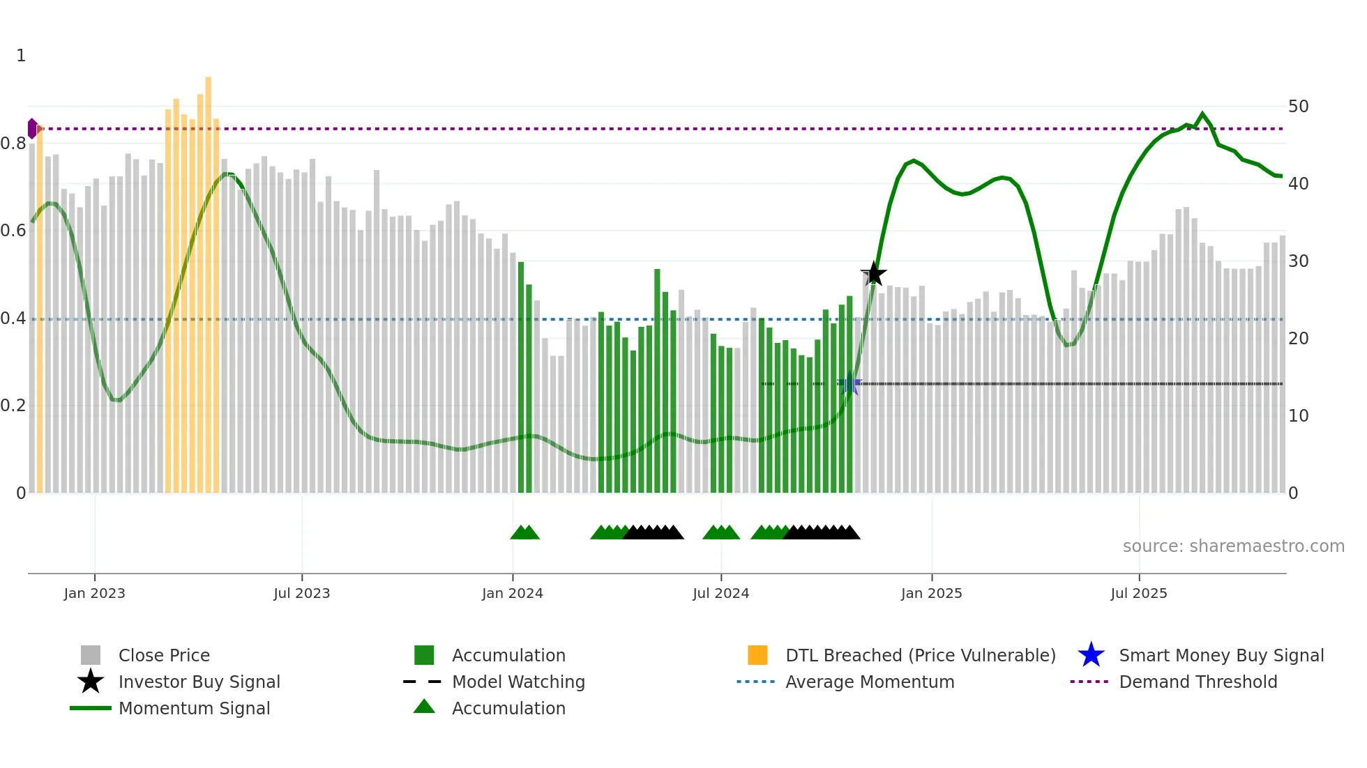 688682 weekly Smart Money chart