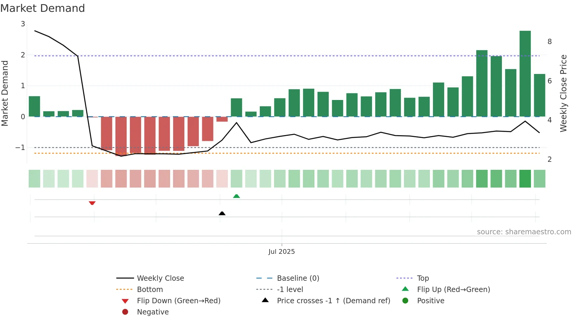 FLX weekly Market Demand chart