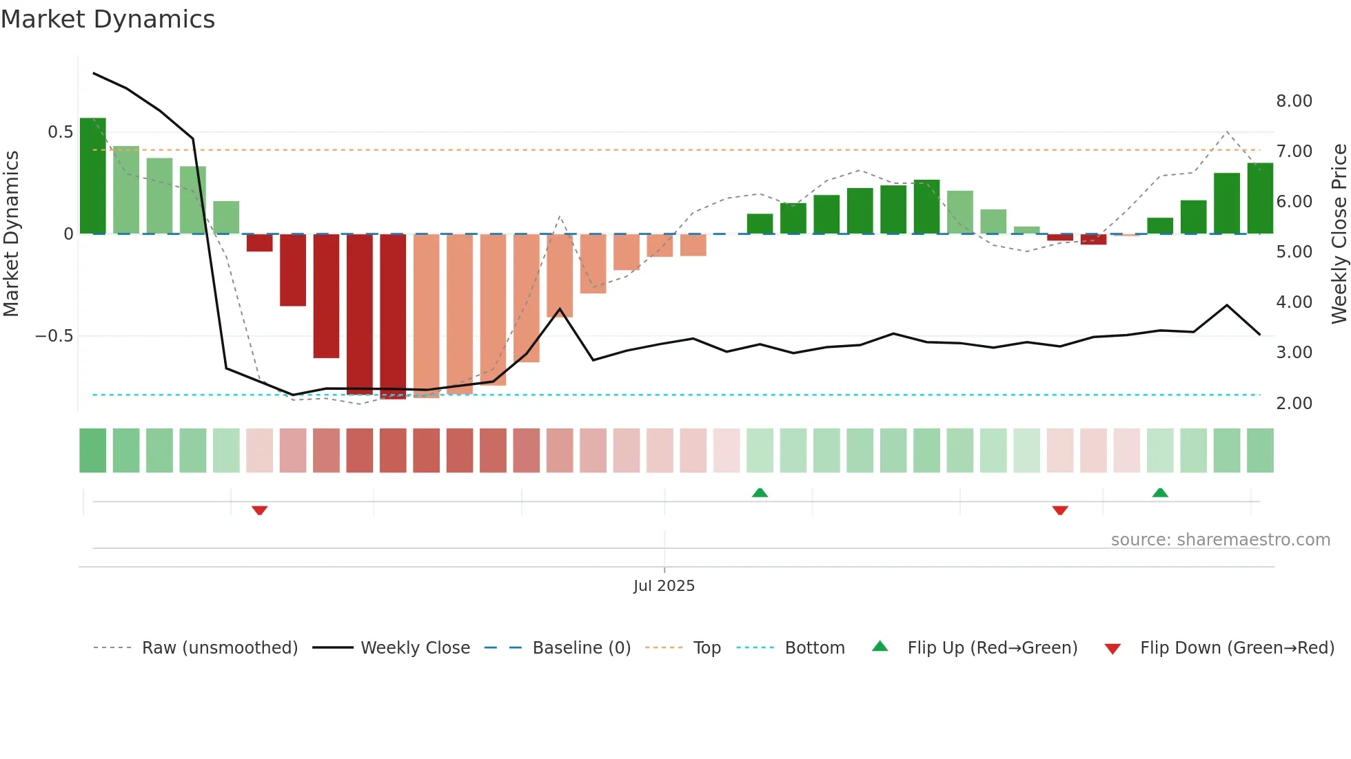 FLX weekly Market Dynamics chart