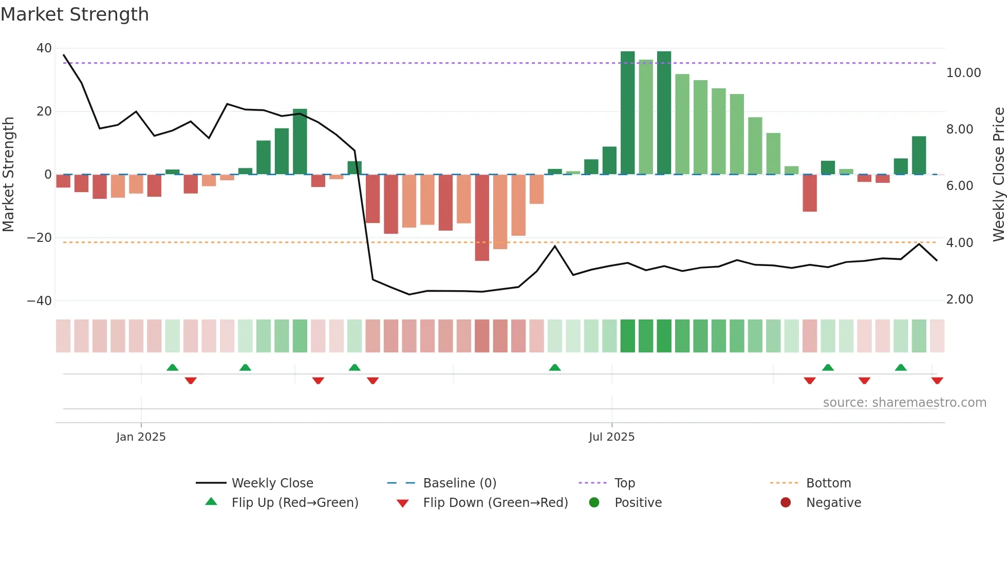 FLX weekly Market Strength chart