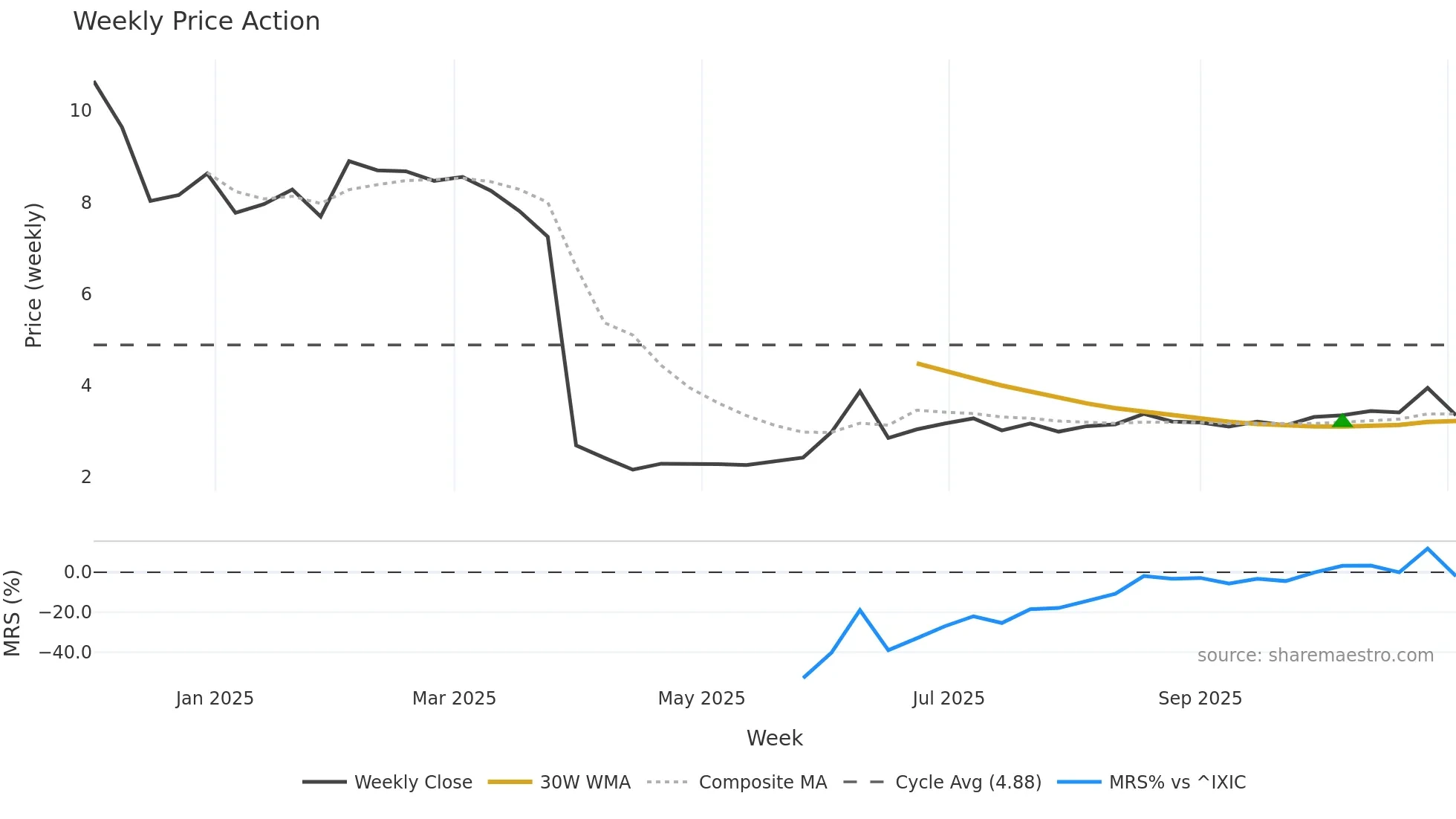 FLX weekly Price Action chart, closing 2025-11-03