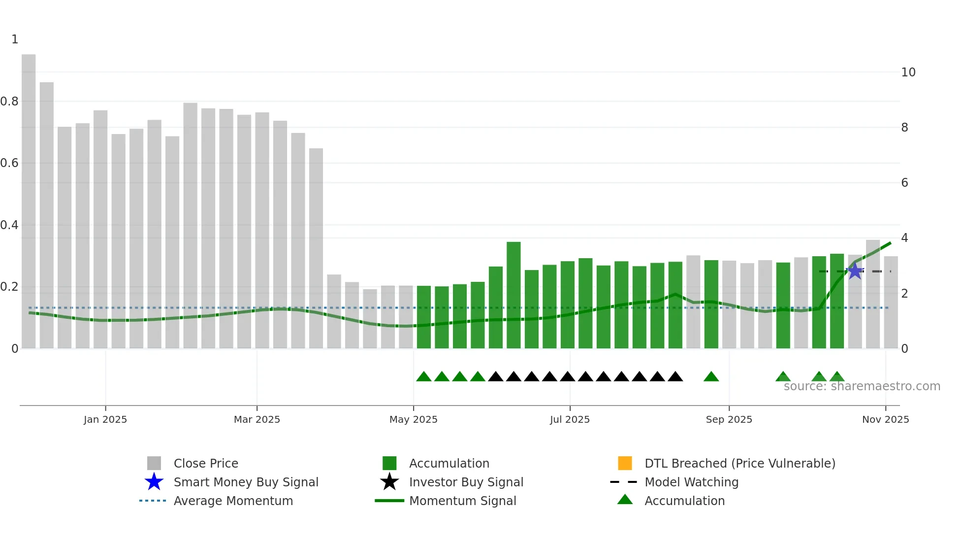 FLX weekly Smart Money chart