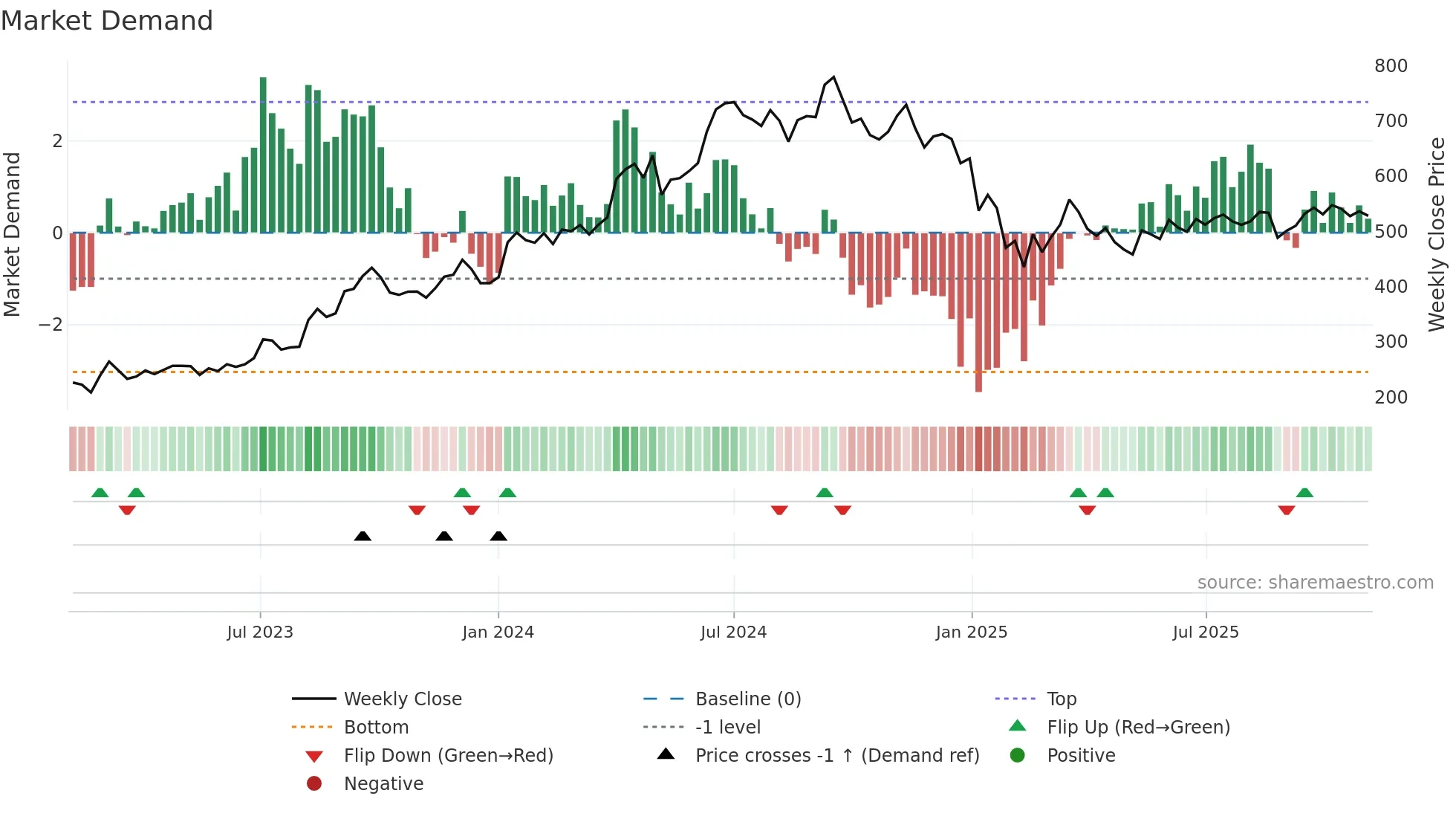 JSWENERGY weekly Market Demand chart