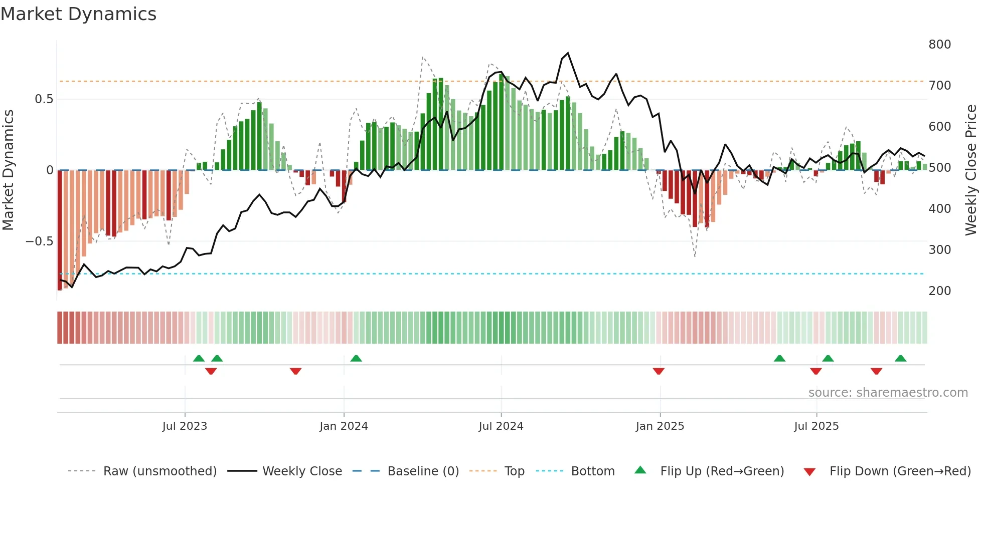 JSWENERGY weekly Market Dynamics chart