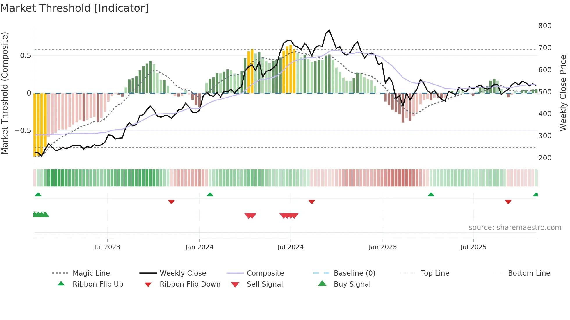 JSWENERGY weekly Market Threshold chart